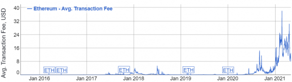 Ethereum at $ 10,000