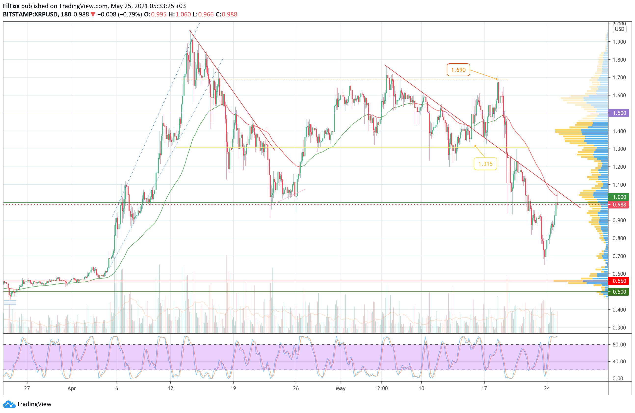 Analysis of the prices of Bitcoin, Ethereum, XRP for 05/25/2021