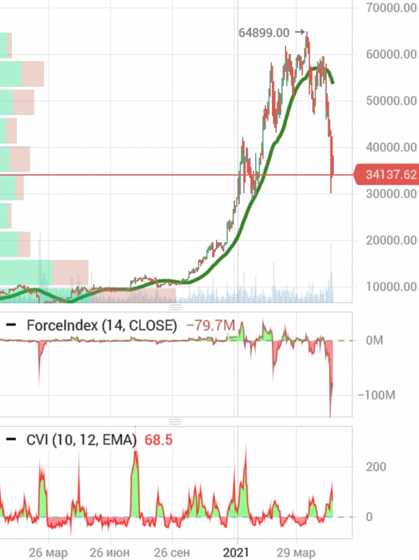 The fall of bitcoin. Crypt as a leading indicator of the attitude to risk .. Risks for the market in June.