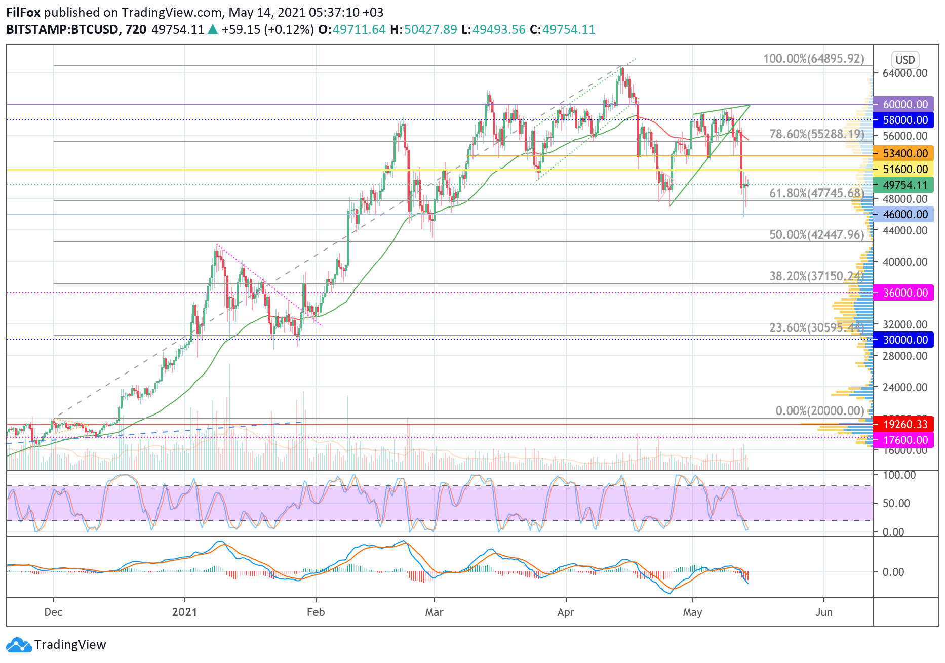 Analysis of the prices of Bitcoin, Ethereum, XRP for 05/14/2021
