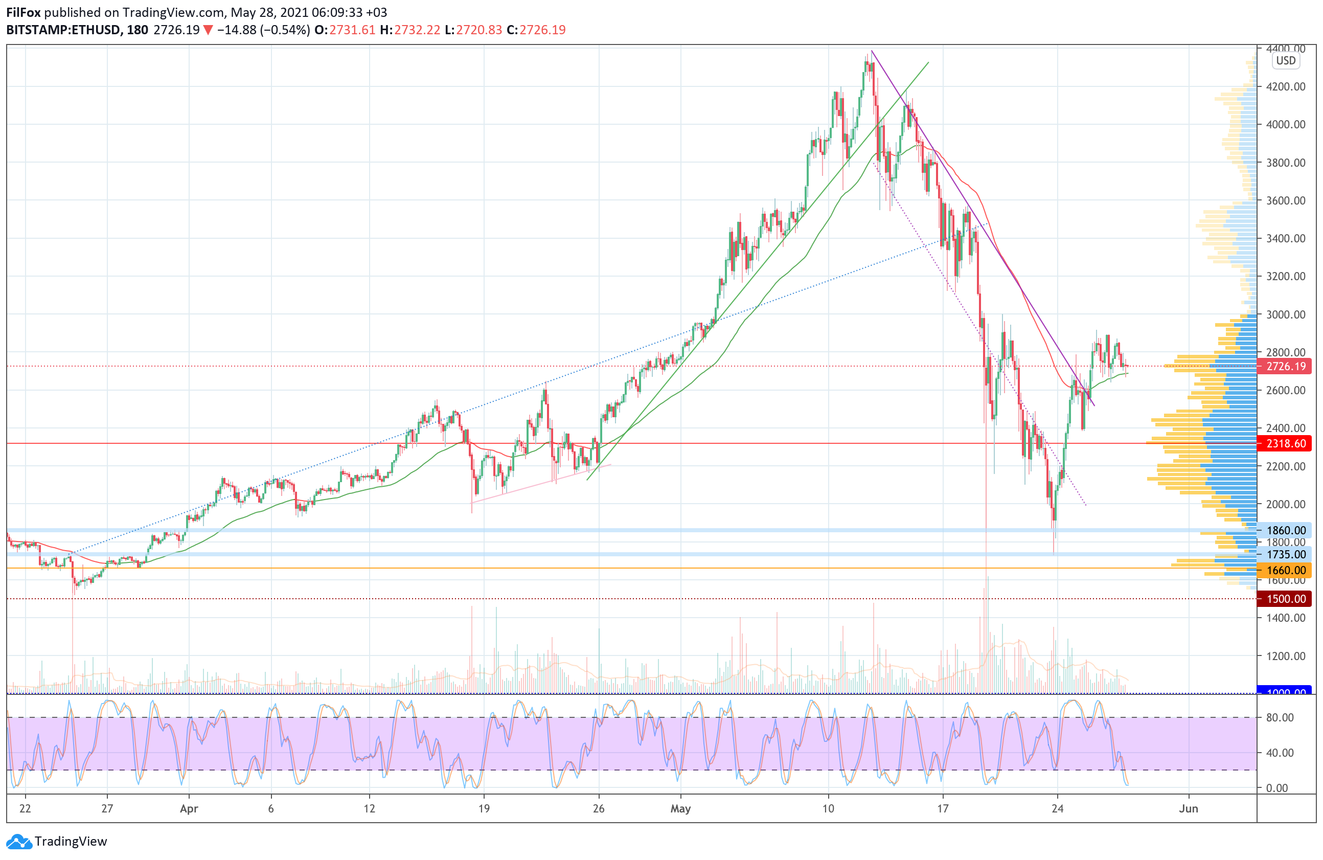 Analysis of prices for Bitcoin, Ethereum, XRP for 28.05.2021