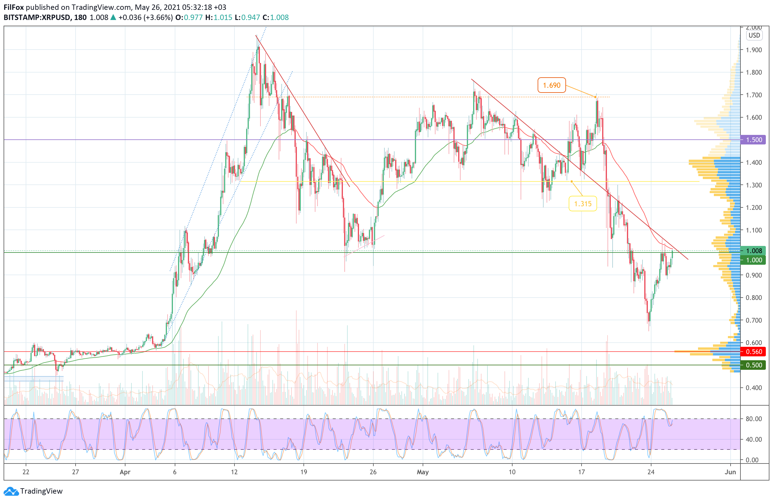 Analysis of the prices of Bitcoin, Ethereum, XRP for 05/26/2021