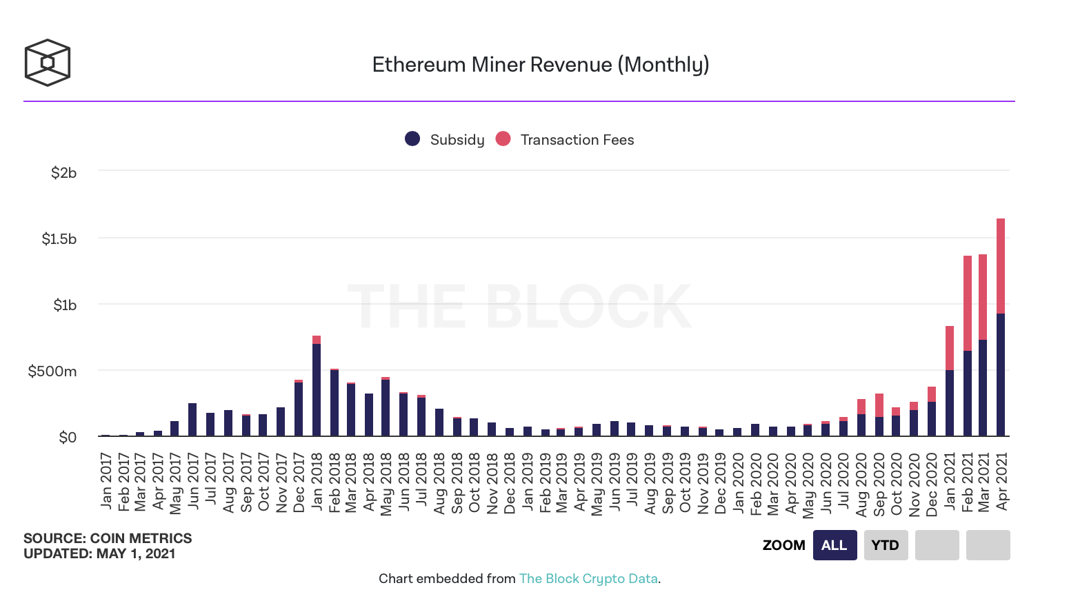 Майнер Ethereum заробили $ 1.6 млрд у квітні