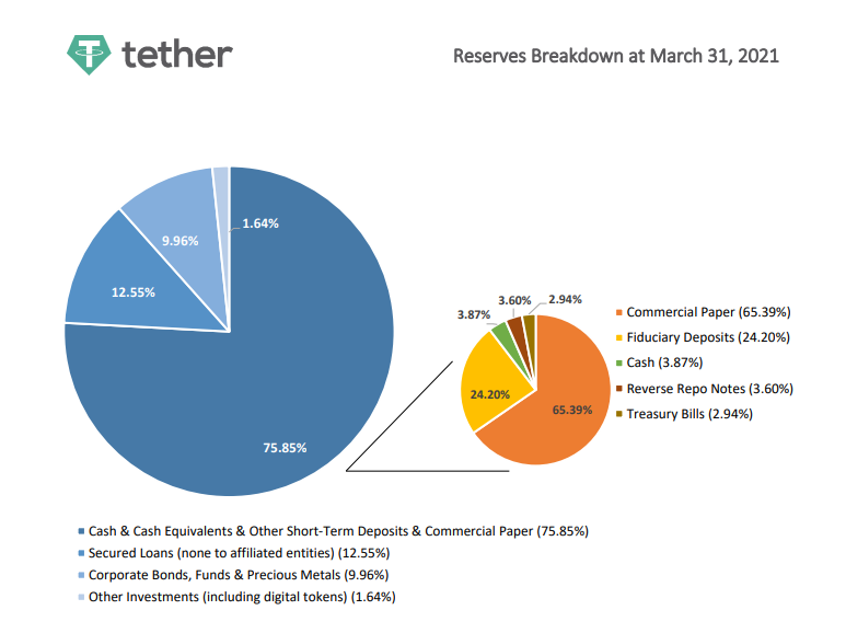 How is Tether (USDT) stablecoin secured?