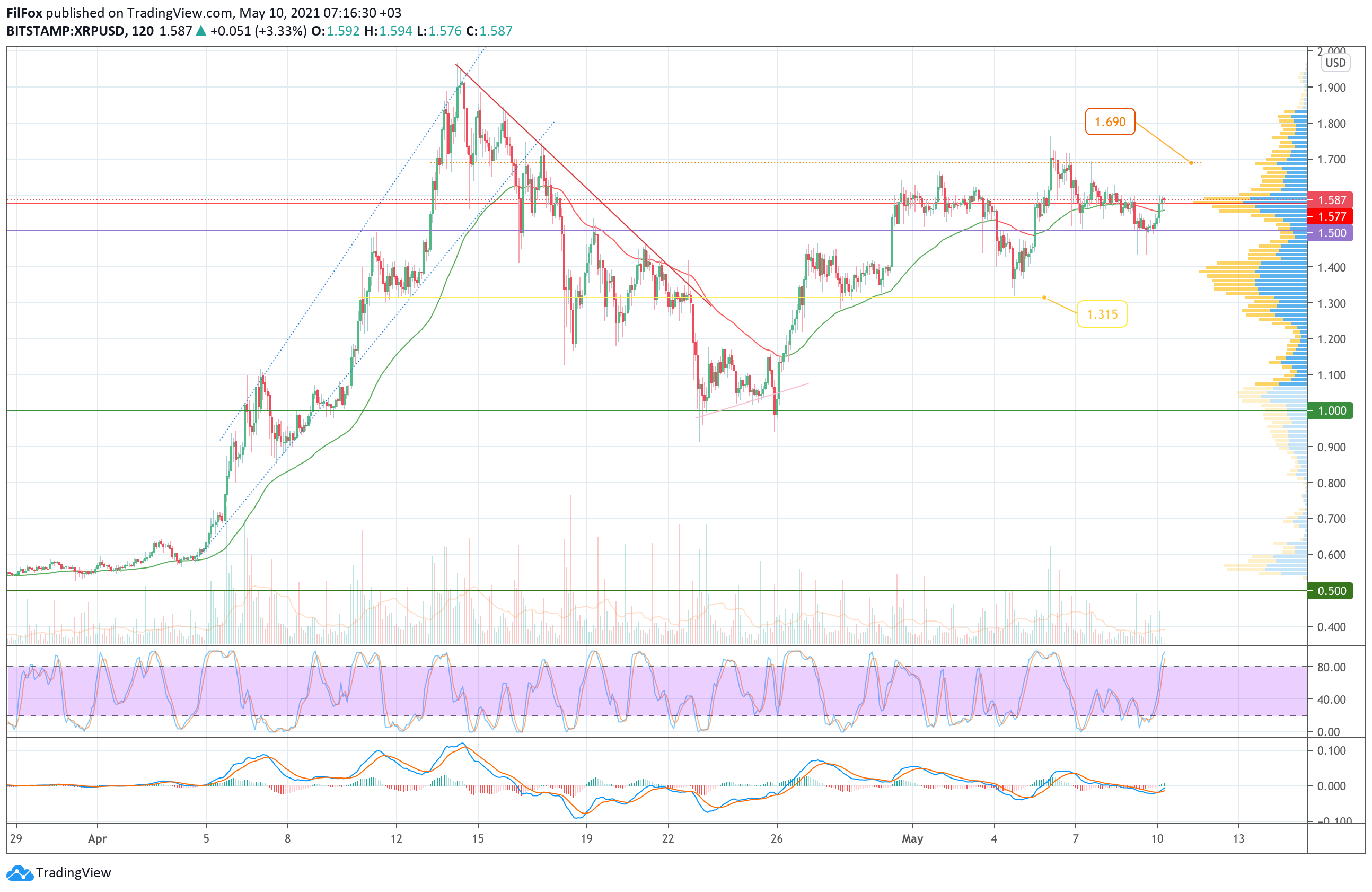 Analysis of the prices of Bitcoin, Ethereum, XRP for 05/10/2021