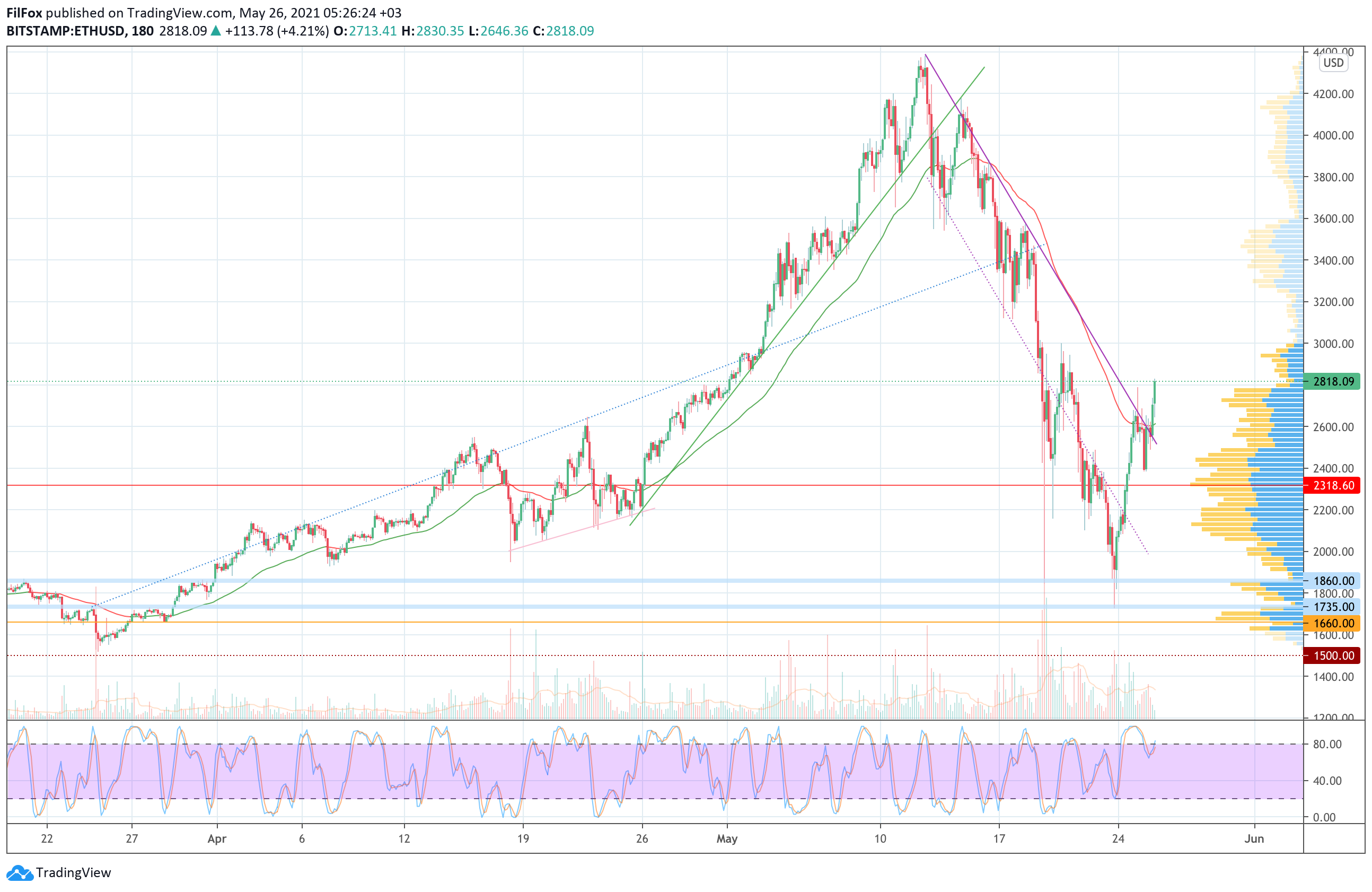 Analysis of the prices of Bitcoin, Ethereum, XRP for 05/26/2021