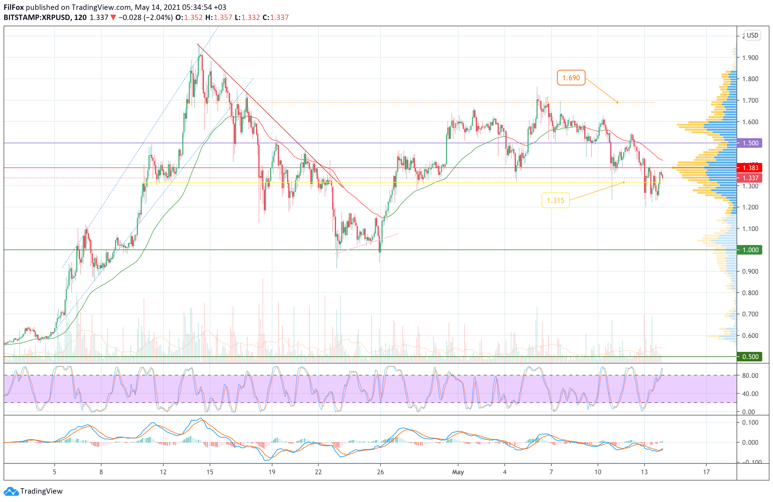 Analysis of the prices of Bitcoin, Ethereum, XRP for 05/14/2021