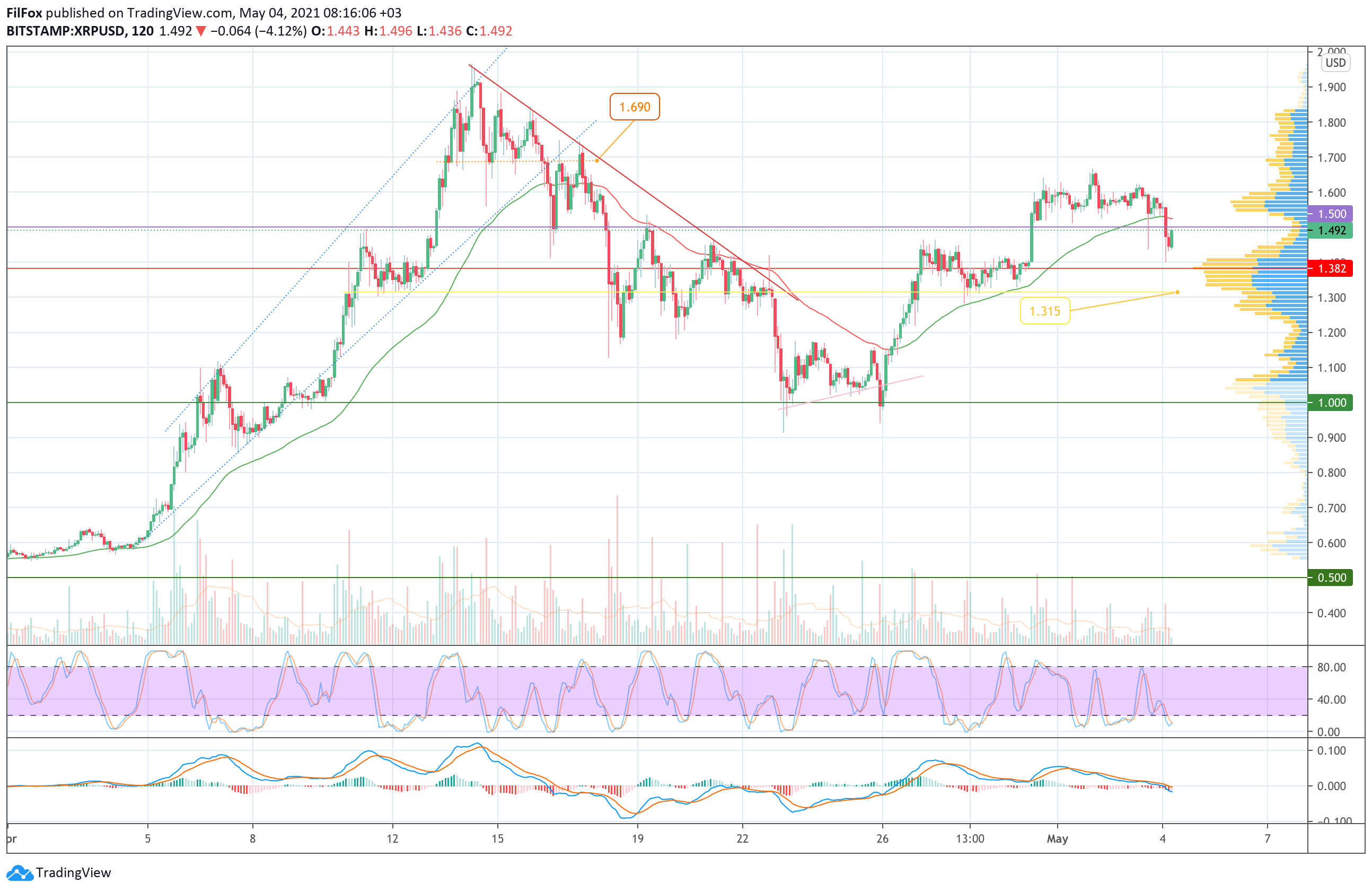Analysis of the prices of Bitcoin, Ethereum, XRP for 04/05/2021