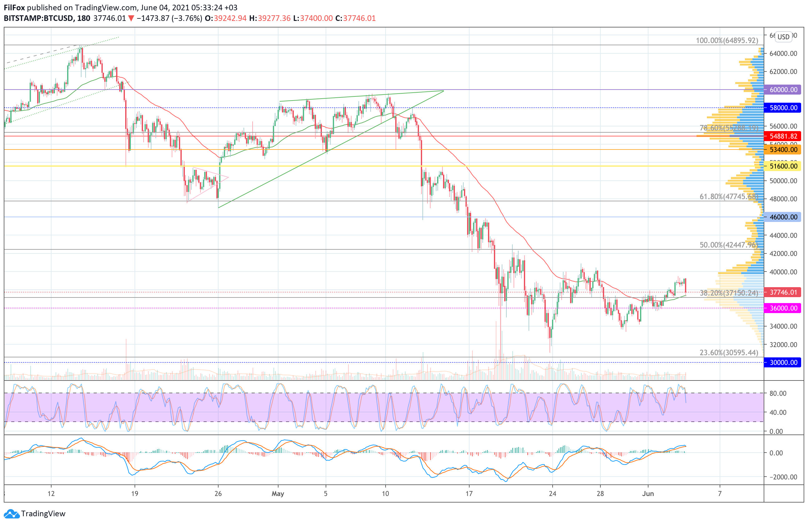 Analysis of the prices of Bitcoin, Ethereum, XRP for 06/04/2021
