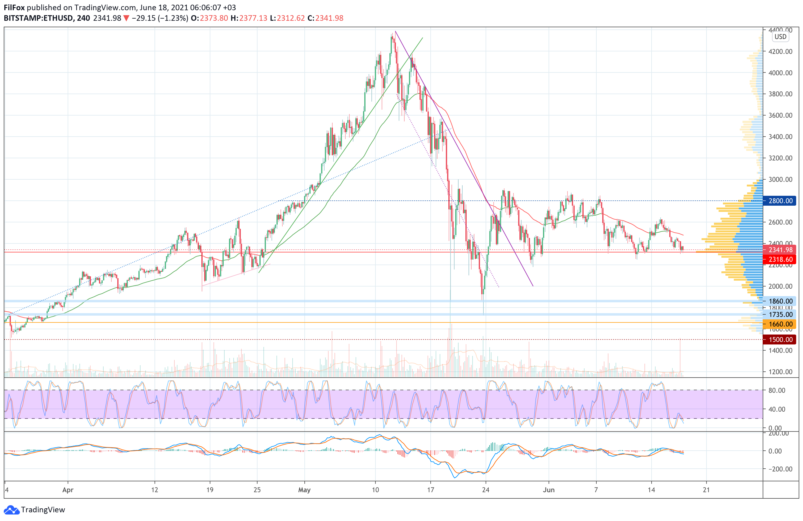 Analysis of the prices of Bitcoin, Ethereum, XRP for 06/18/2021