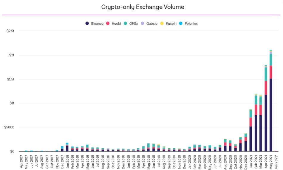 Trading volume on crypto exchanges in May exceeded $ 2 trillion
