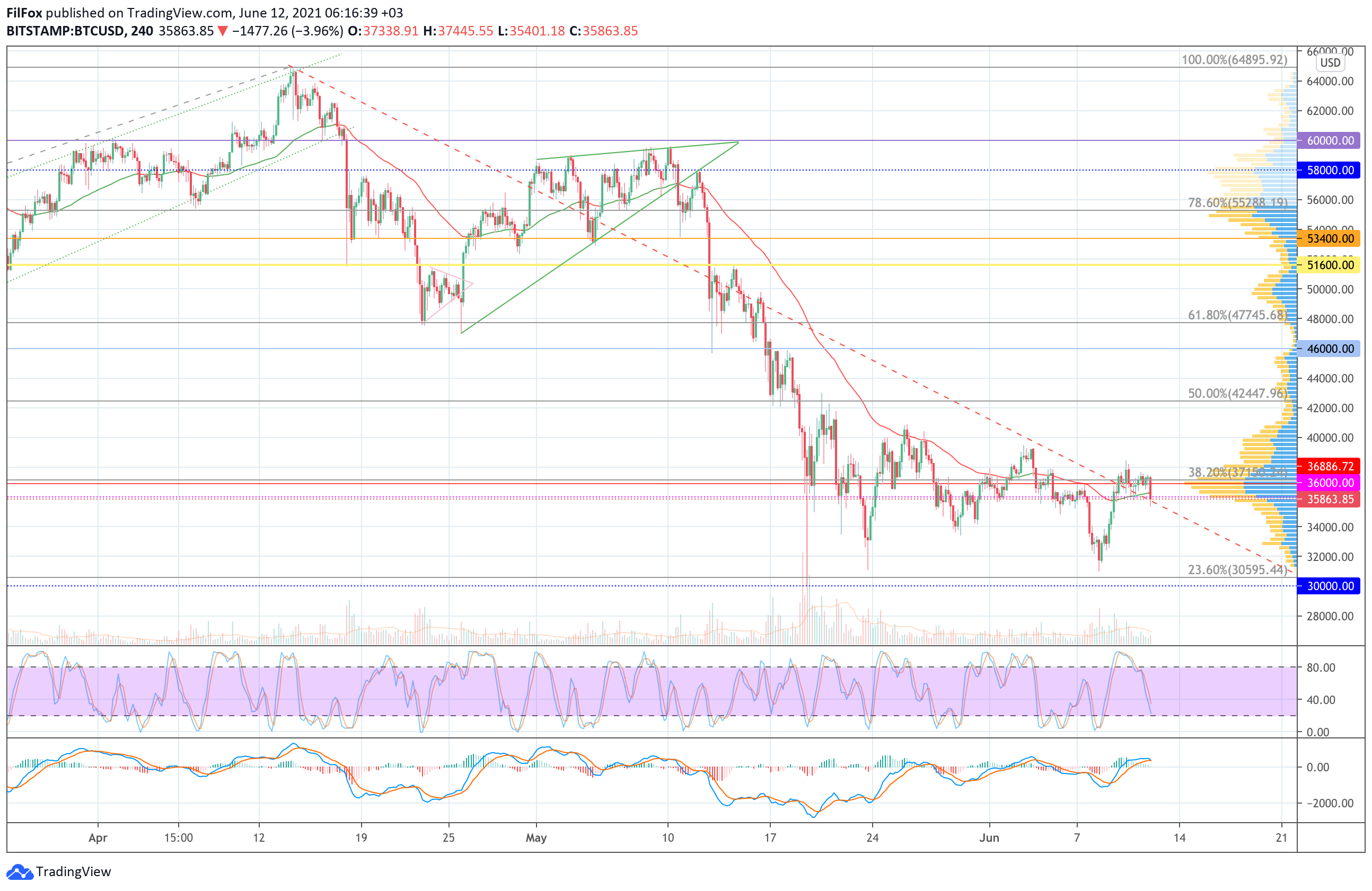 Analysis of prices for Bitcoin, Ethereum, XRP for 06/12/2021