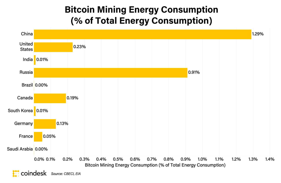 Consumul de energie al Bitcoin este o problemă?