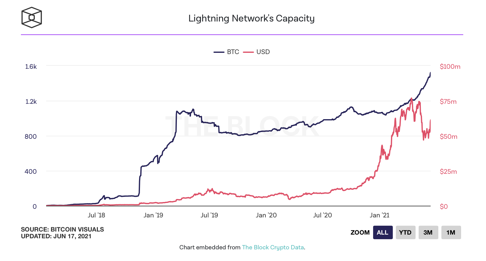 La capacité du réseau Lightning a dépassé 1500 BTC