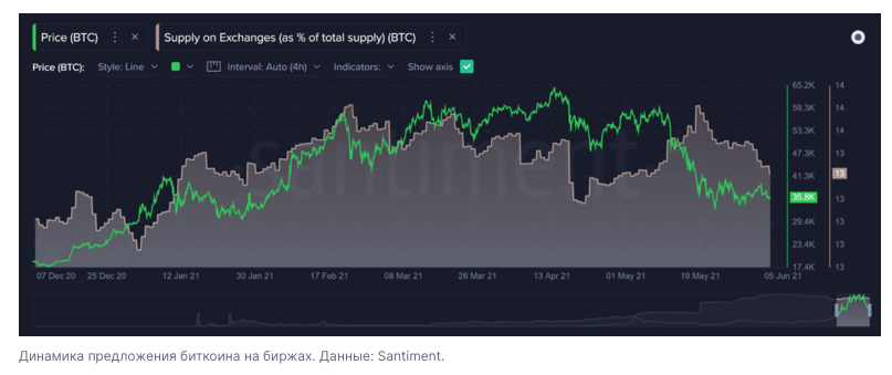 Santiment: Bitcoin Whales Buy Bottom