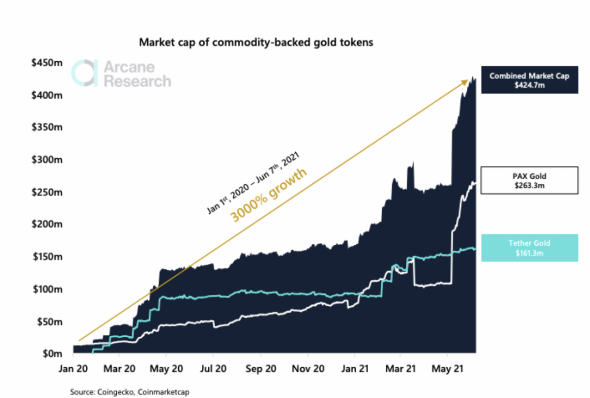 Inflation increases interest in gold tokens
