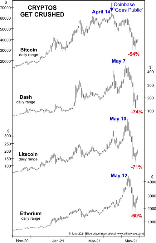 Bitcoin: &ldquo;crowded trades&rdquo; may end badly. Here's how to recognize them (translated from elliottwave com)