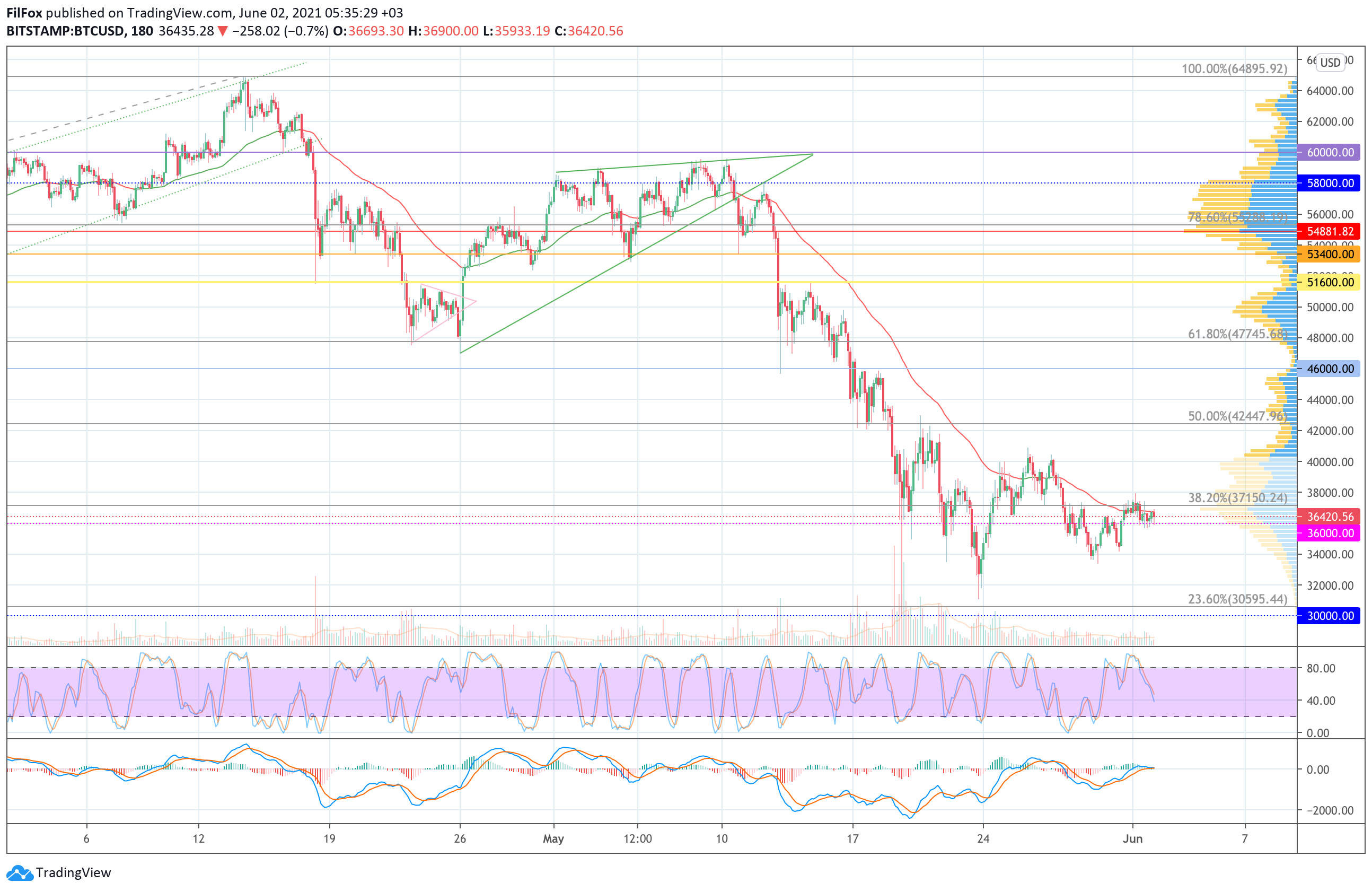 Analysis of prices for Bitcoin, Ethereum, XRP for 06/02/2021