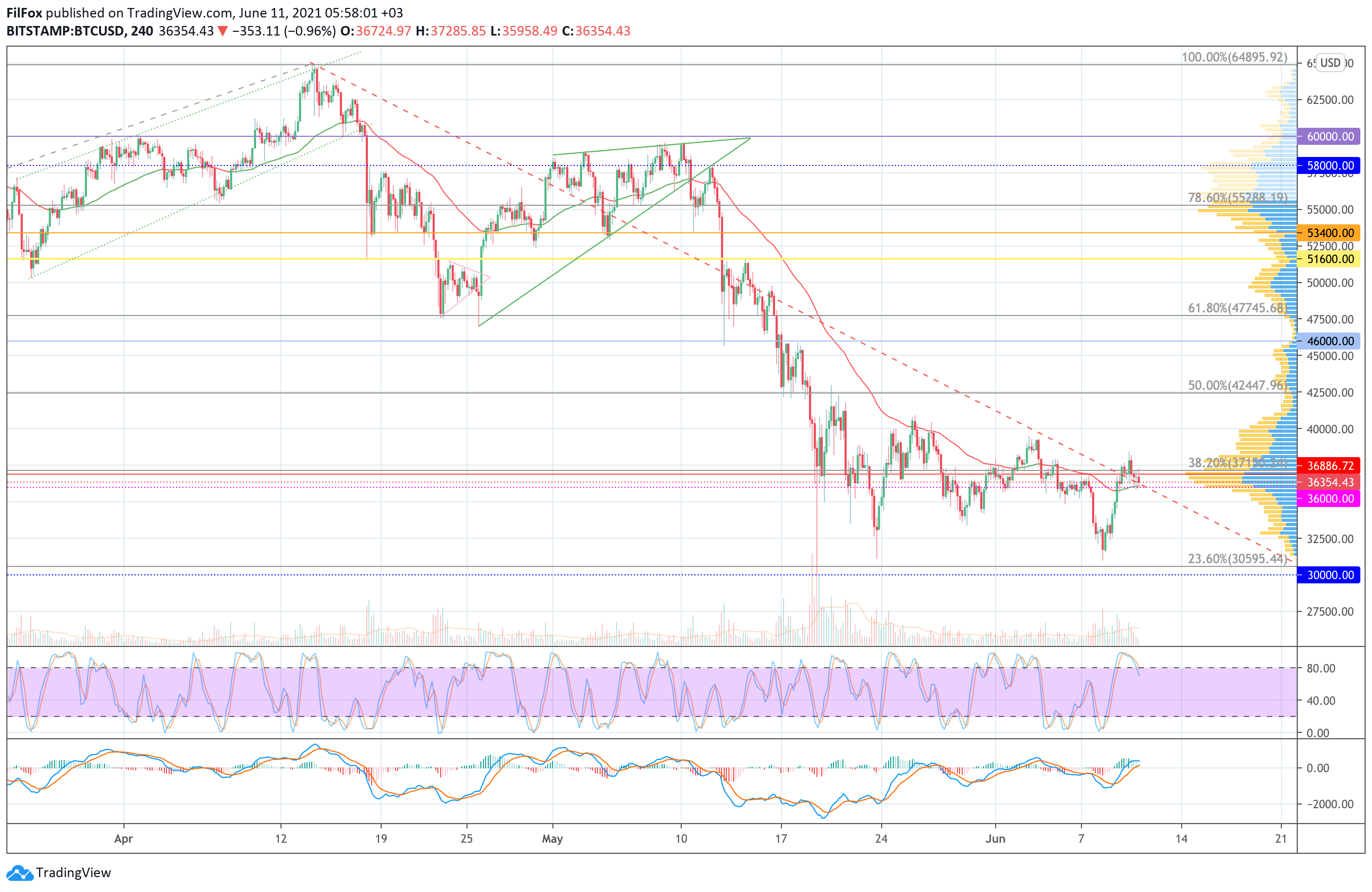 Analysis of the prices of Bitcoin, Ethereum, XRP for 06/11/2021
