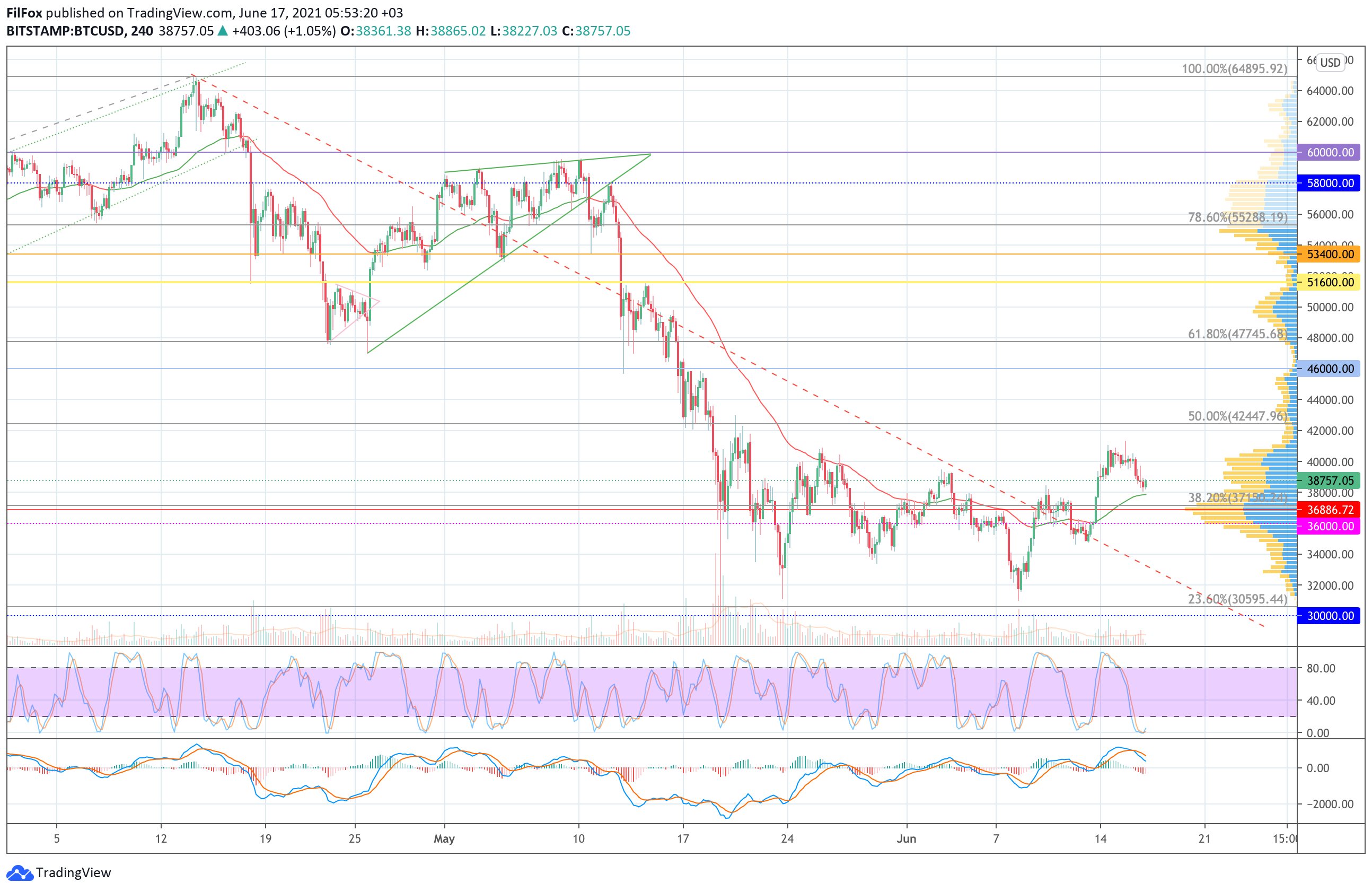 Analysis of the prices of Bitcoin, Ethereum, XRP for 06/17/2021