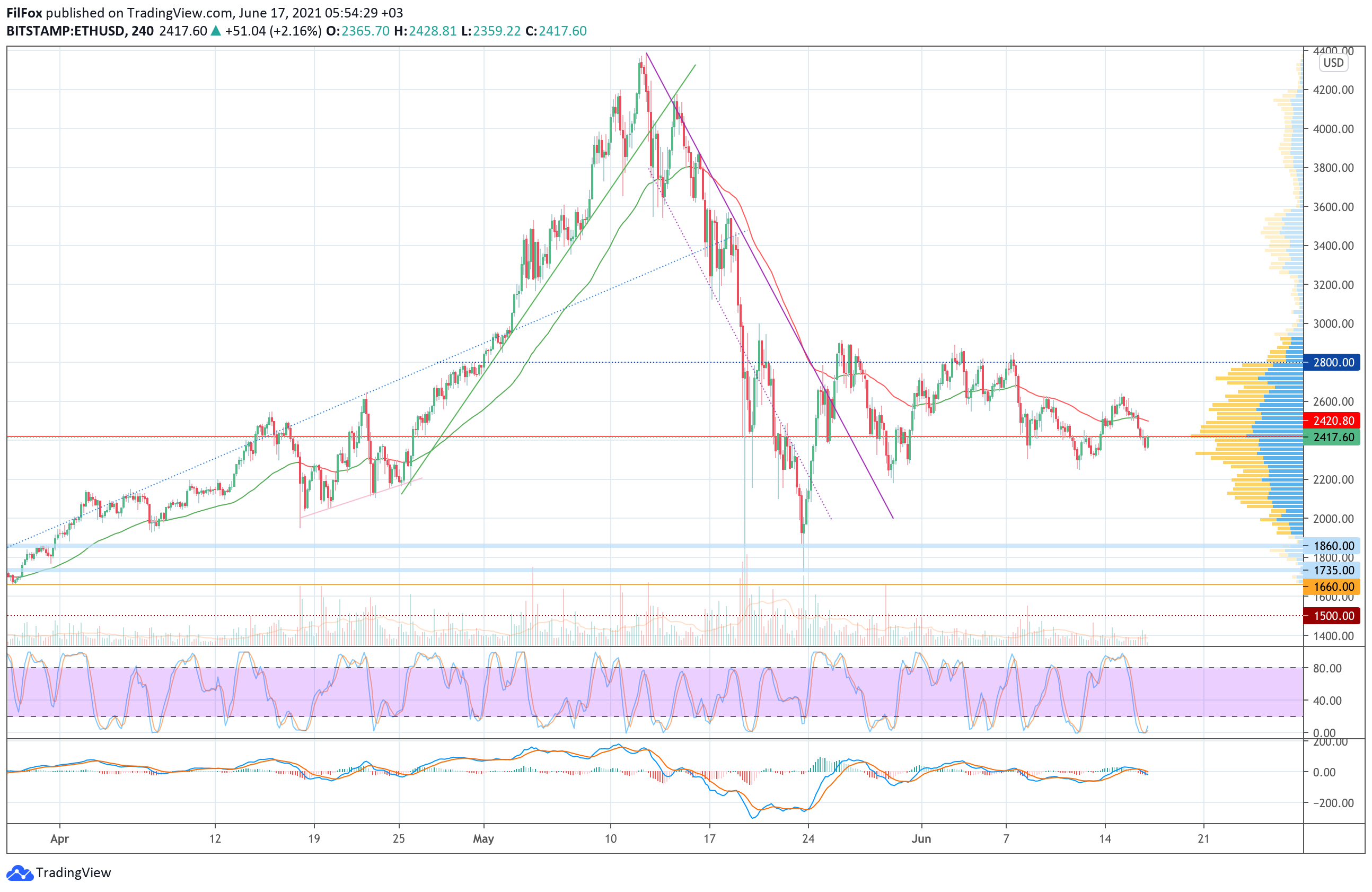 Analysis of the prices of Bitcoin, Ethereum, XRP for 06/17/2021