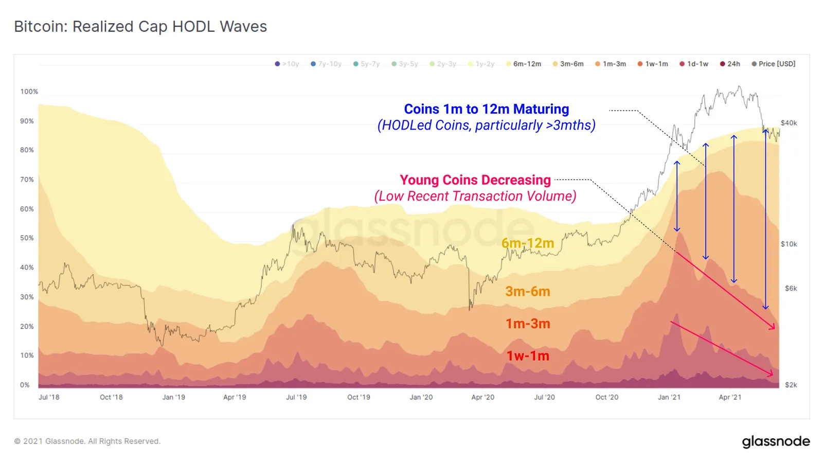 HODL: Crypto Investors Don't Sell Their Bitcoins