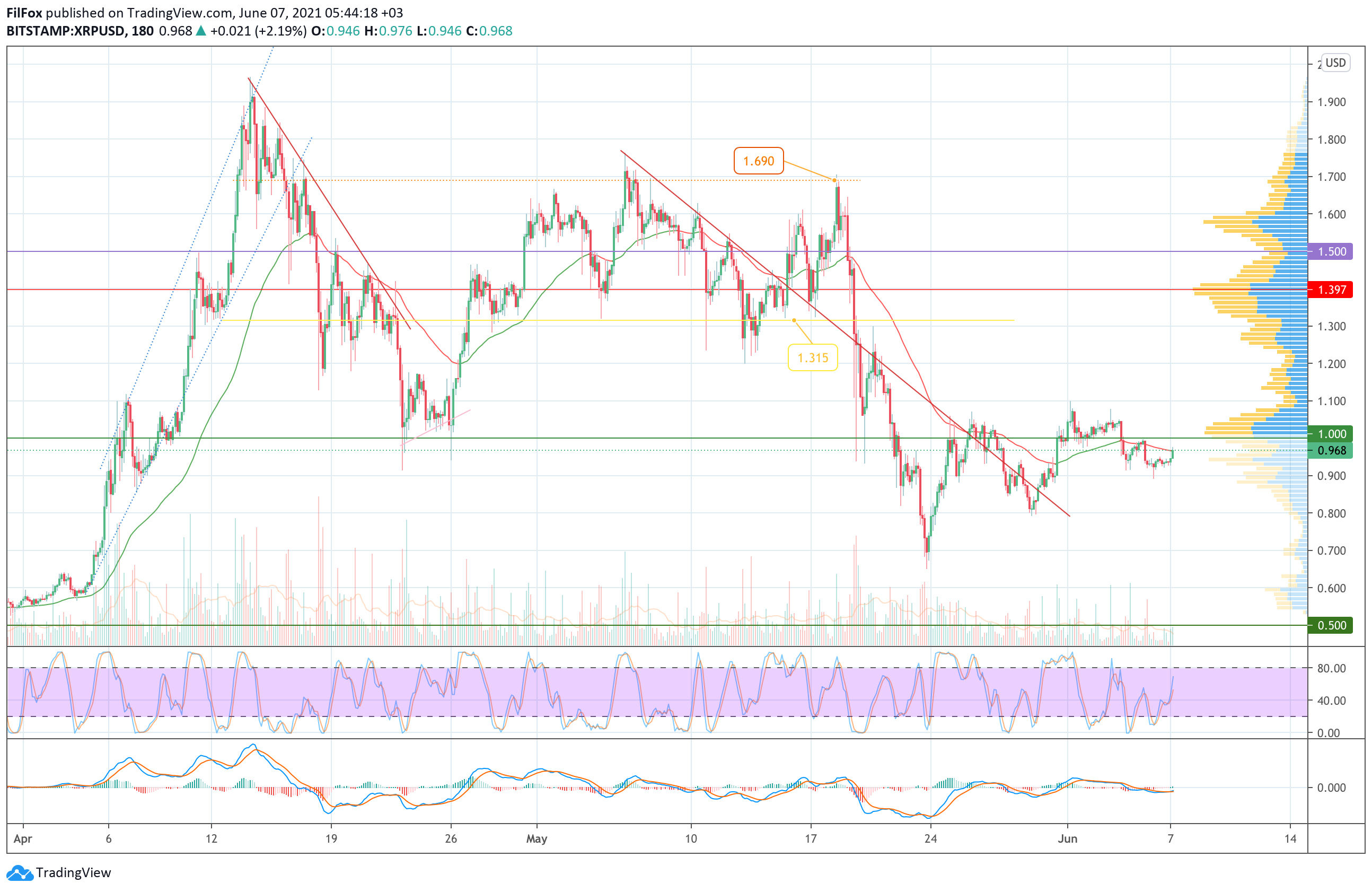 Analysis of prices for Bitcoin, Ethereum, XRP for 06/07/2021