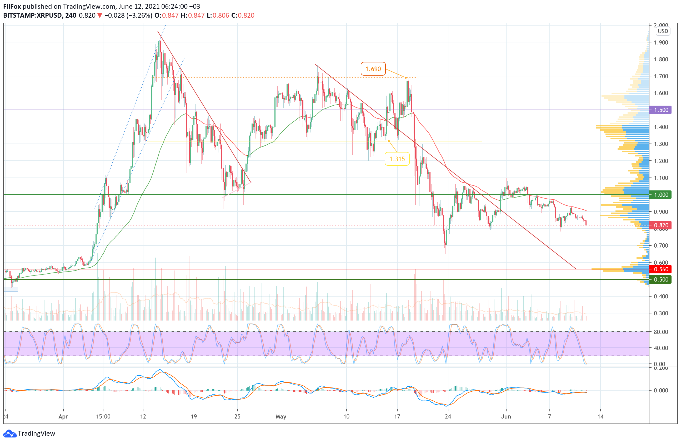 Analysis of prices for Bitcoin, Ethereum, XRP for 06/12/2021