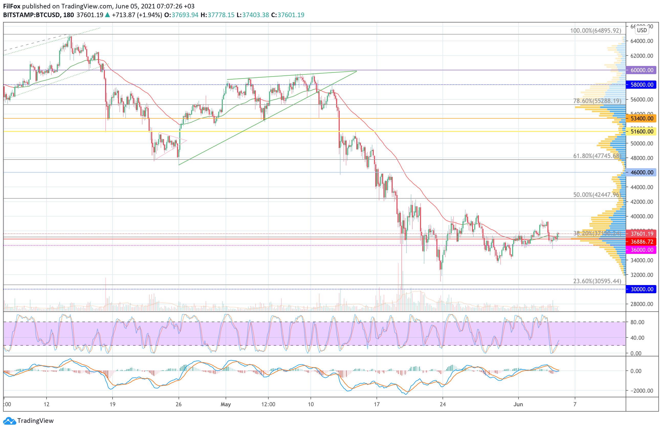 Analysis of prices for Bitcoin, Ethereum, XRP for 06/05/2021