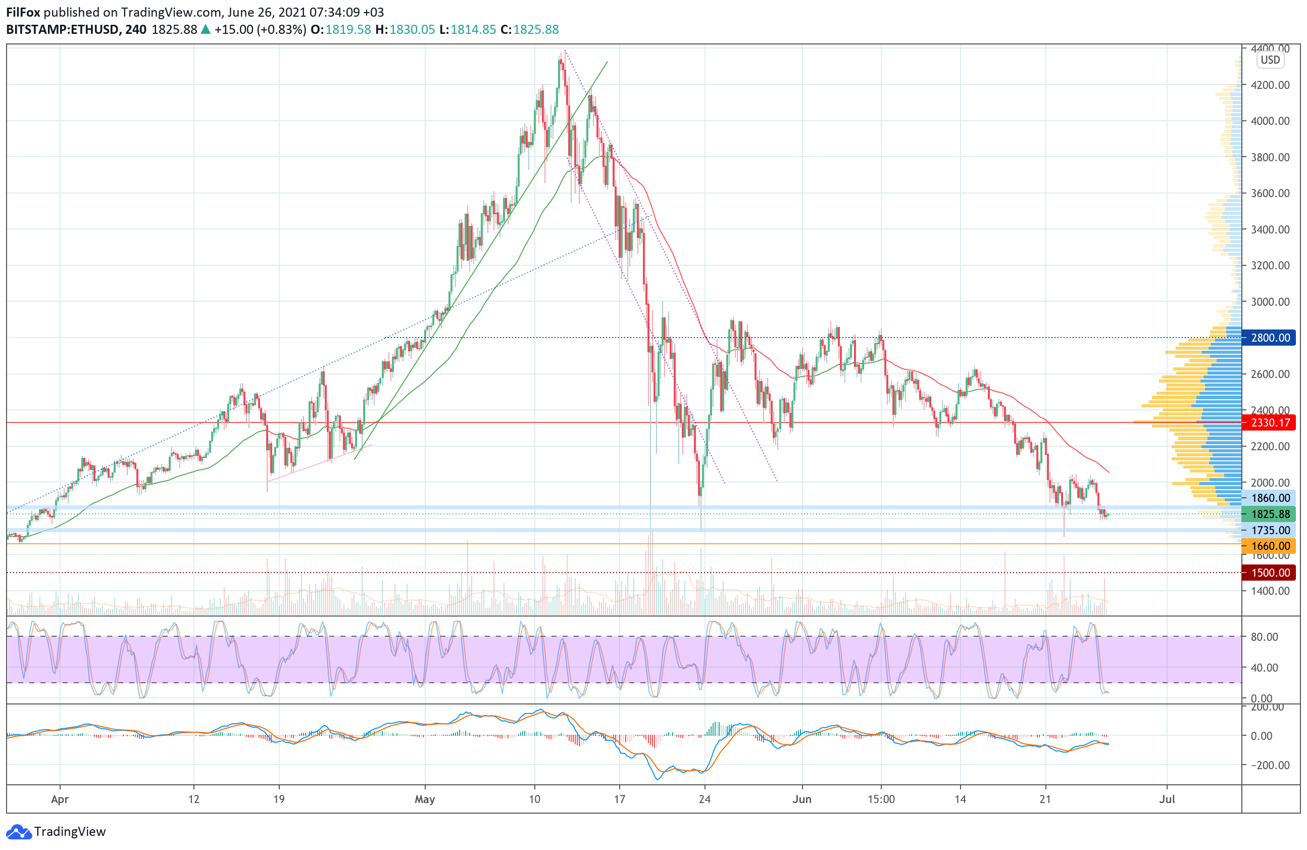 Analysis of prices for Bitcoin, Ethereum, XRP for 06/26/2021