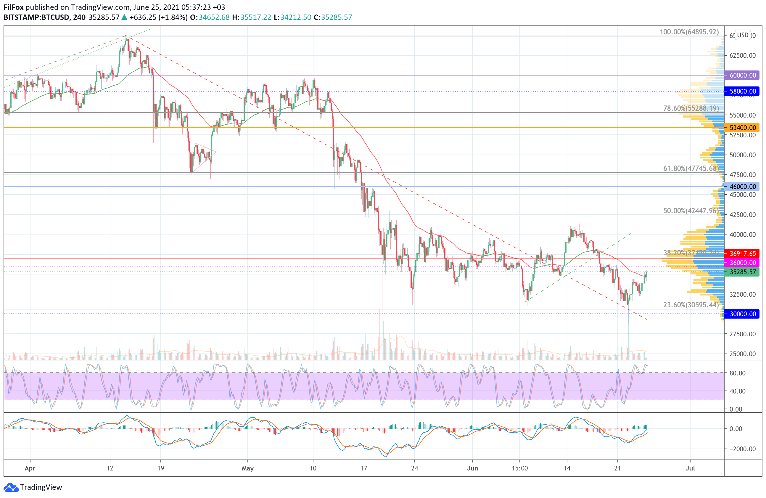 Analysis of prices for Bitcoin, Ethereum, XRP for 06/25/2021