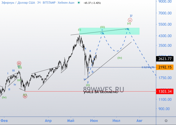 Perhaps the most exciting part of the cryptocurrency world is just beginning. ETH / USD Wave Analysis