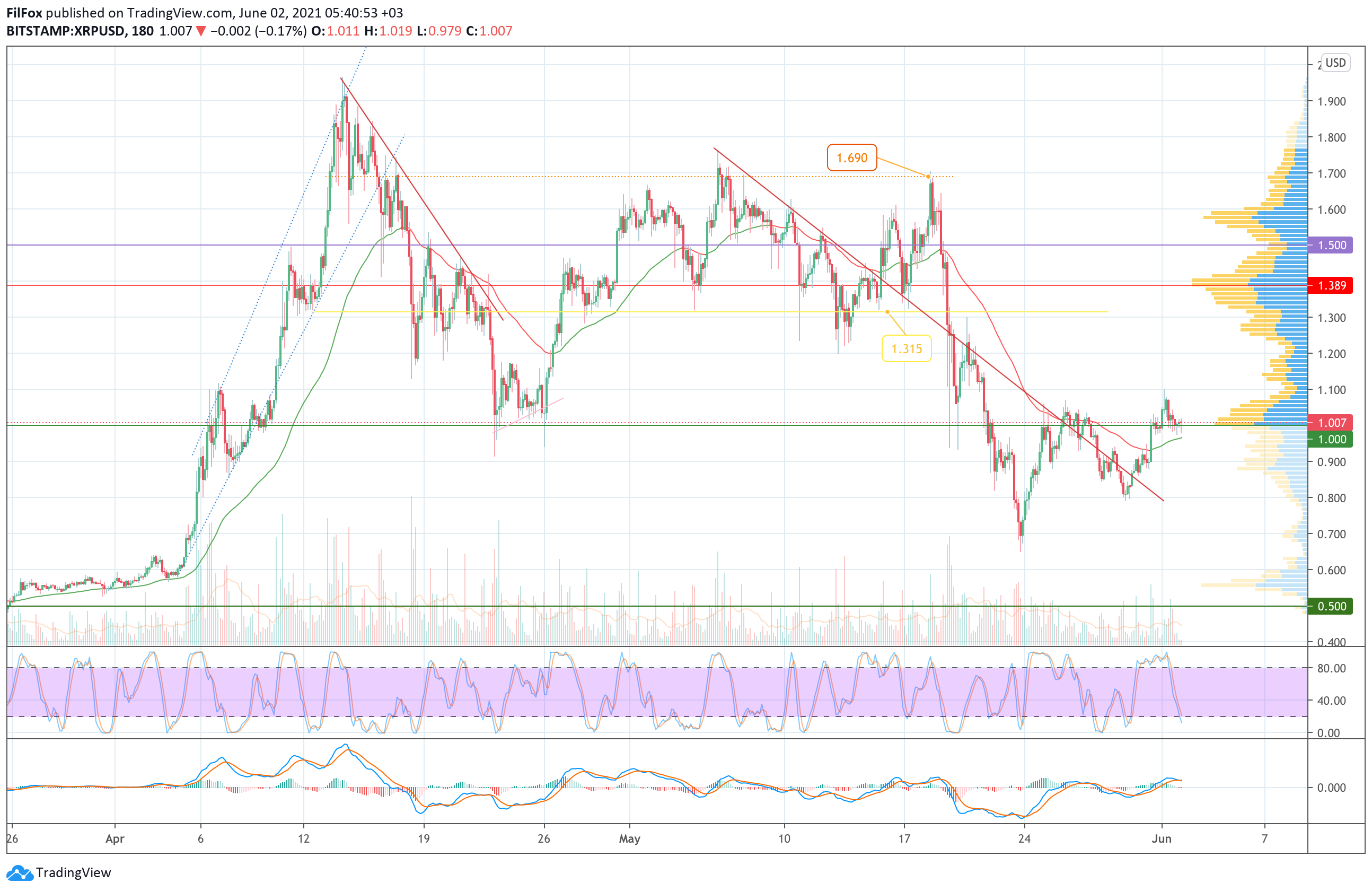 Analysis of prices for Bitcoin, Ethereum, XRP for 06/02/2021