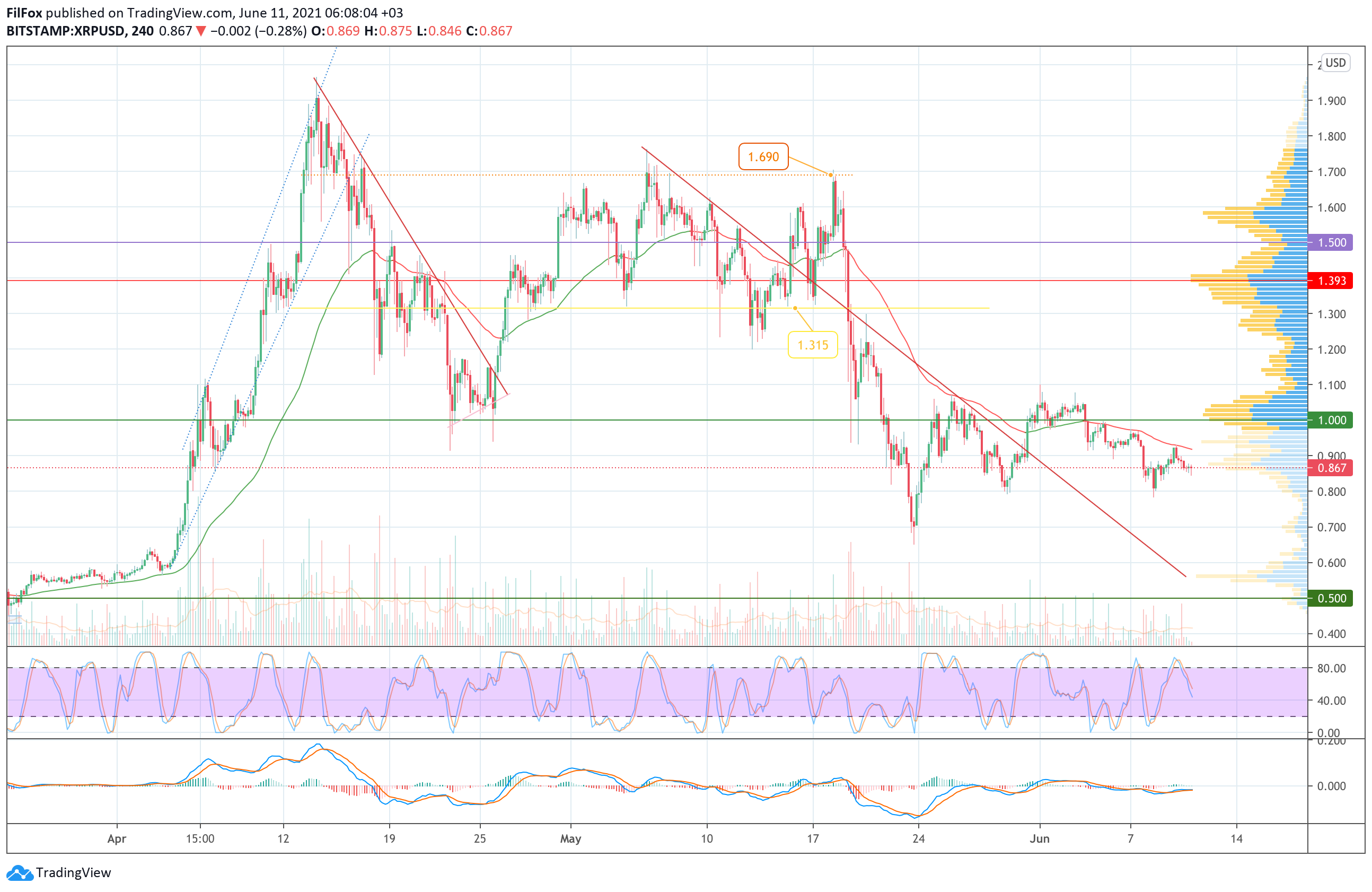 Analysis of the prices of Bitcoin, Ethereum, XRP for 06/11/2021