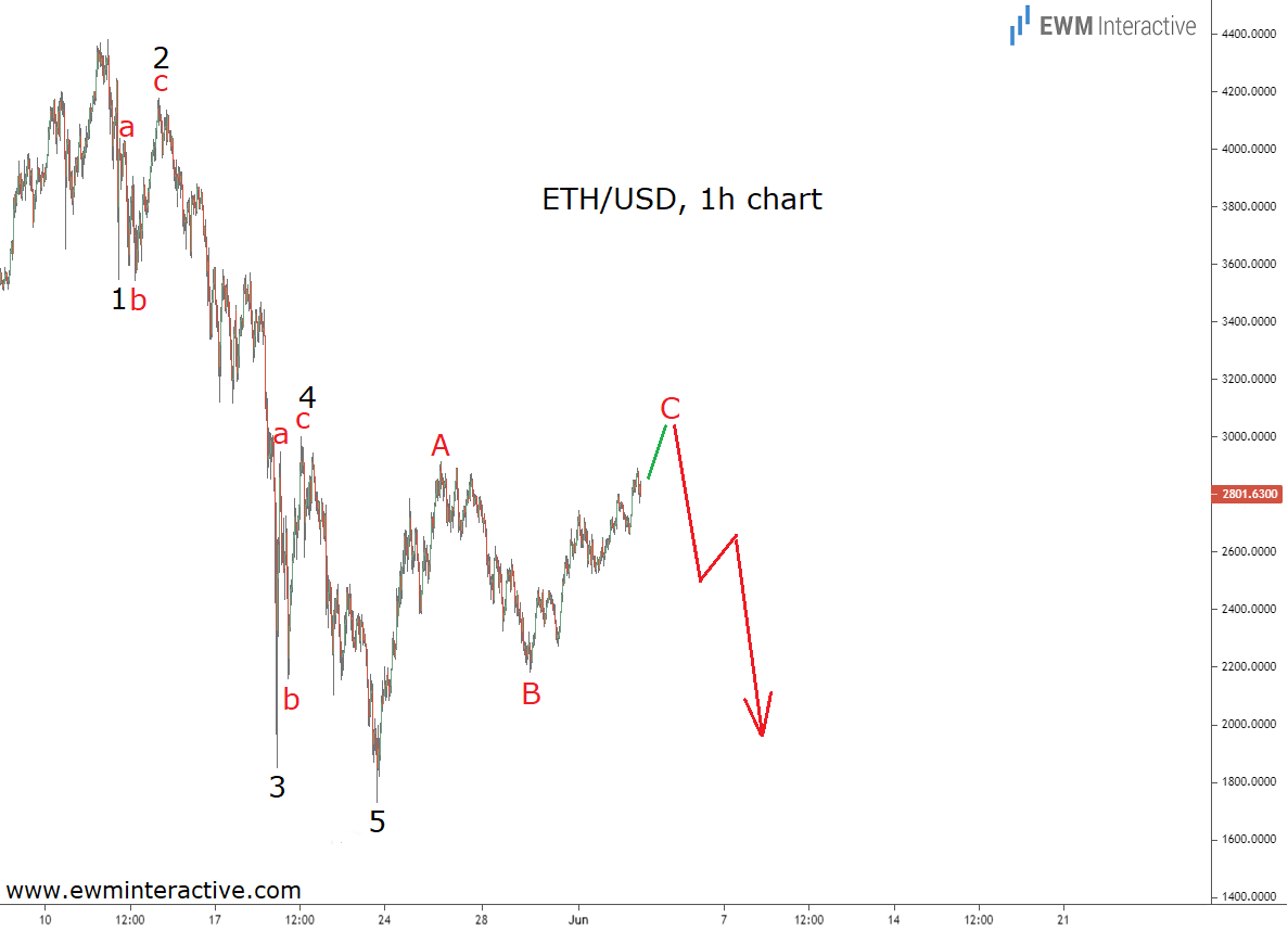 Elliott Wave bearish cycle for ETHUSD is almost complete