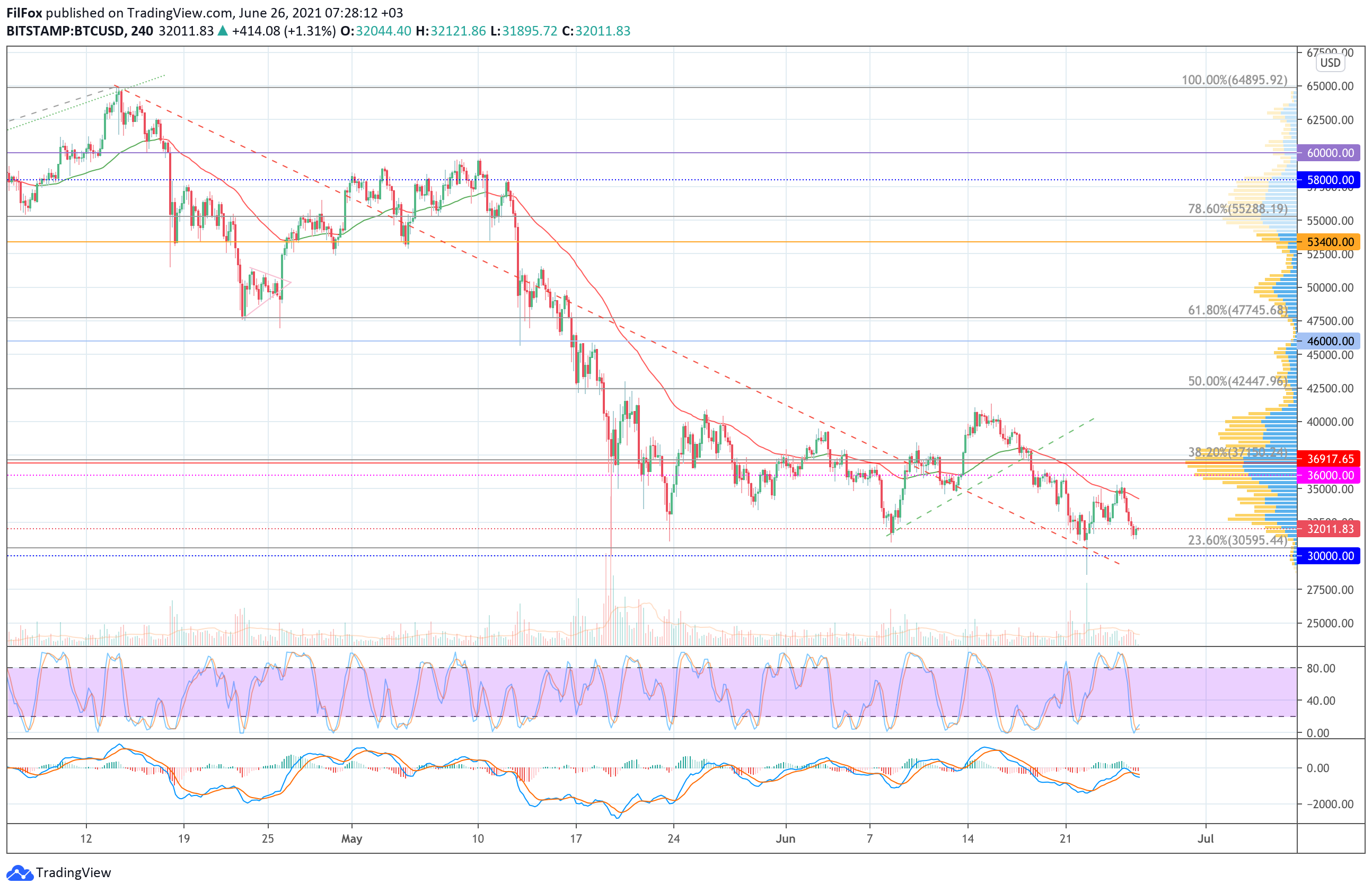Analysis of prices for Bitcoin, Ethereum, XRP for 06/26/2021