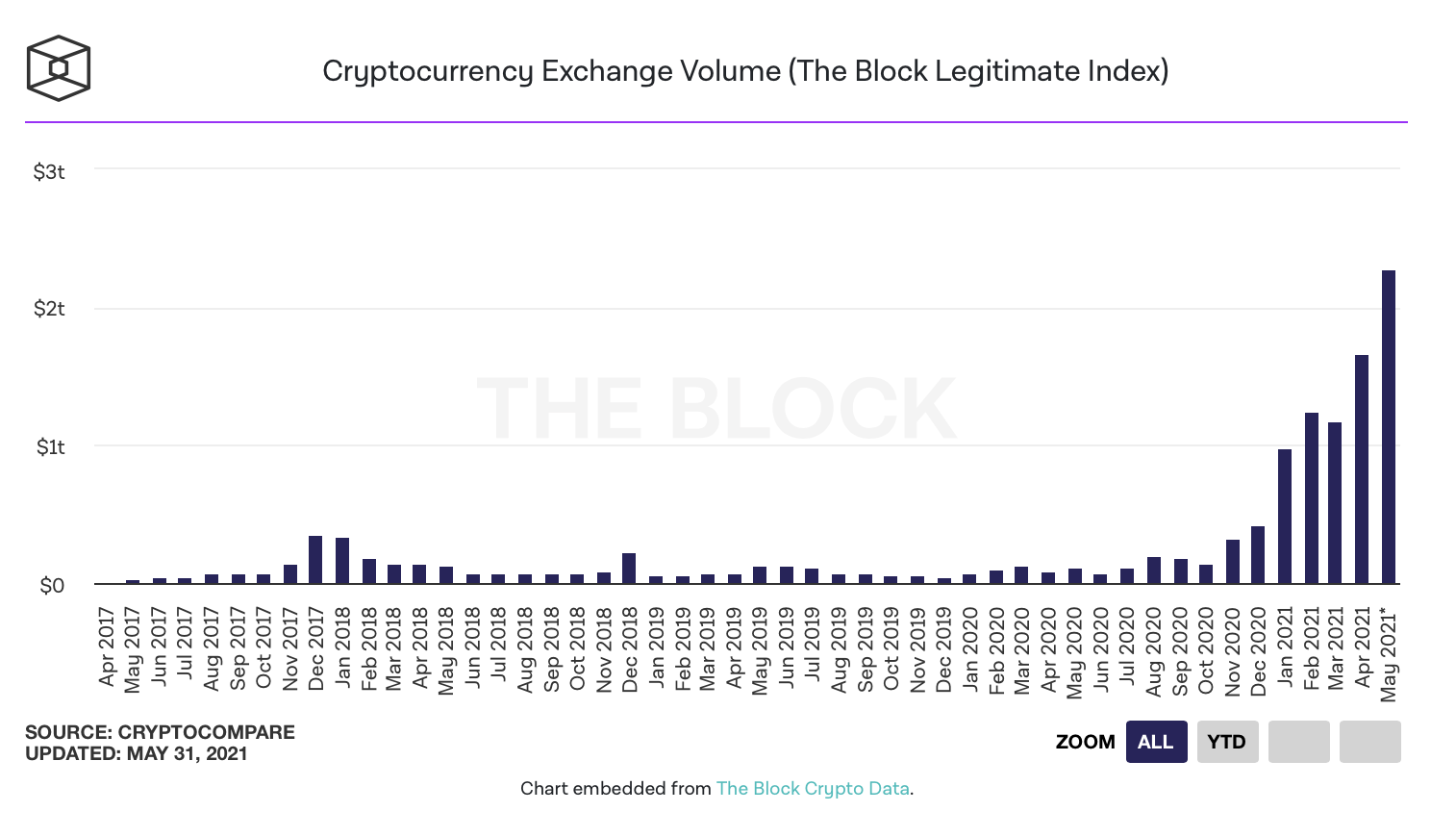 Trading volume on crypto exchanges for the first time in history exceeded $ 2 trillion