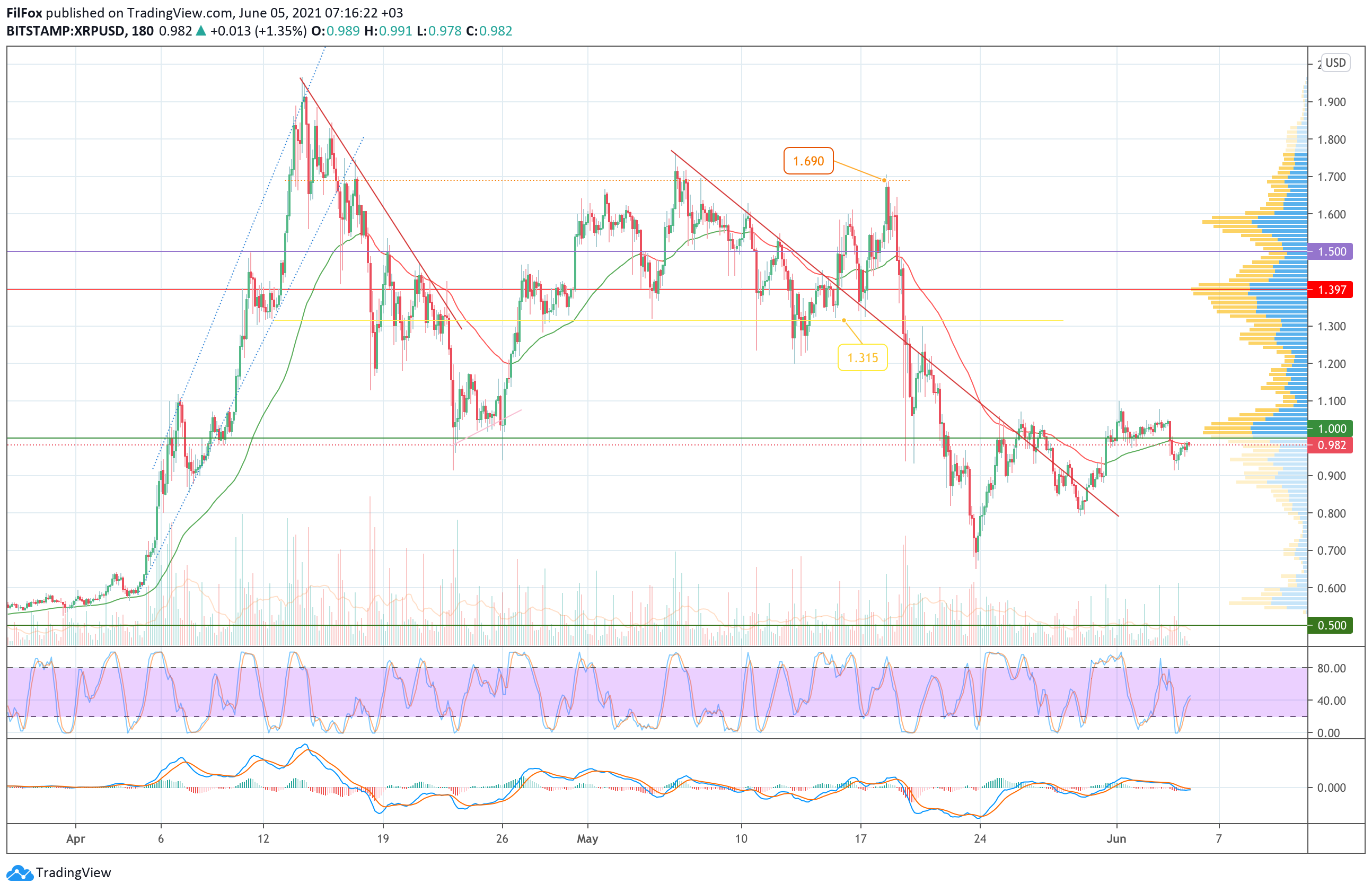 Analysis of prices for Bitcoin, Ethereum, XRP for 06/05/2021