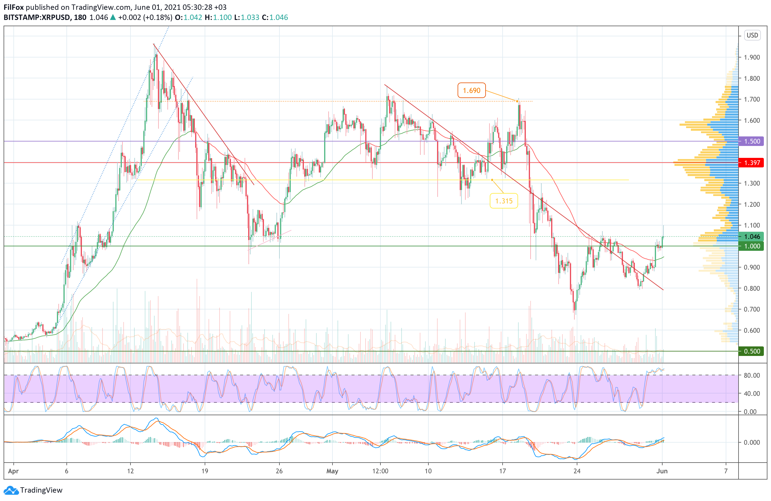 Analysis of the prices of Bitcoin, Ethereum, XRP for 06/01/2021
