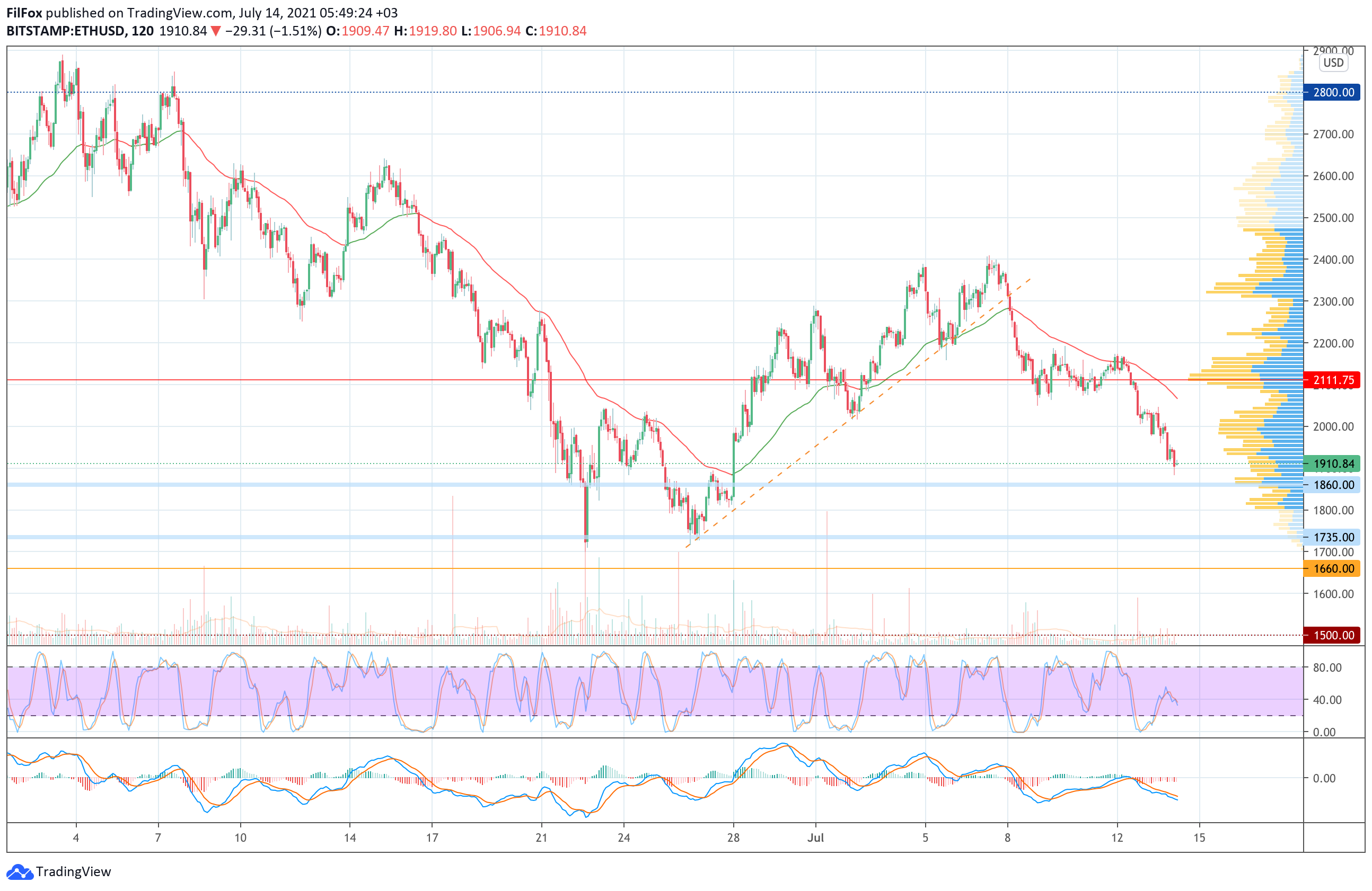 Analysis of the prices of Bitcoin, Ethereum, XRP for 07/14/2021