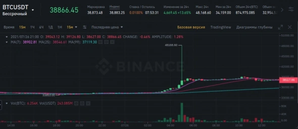Space pump of Bitcoin on Binance and the threat of USDT.