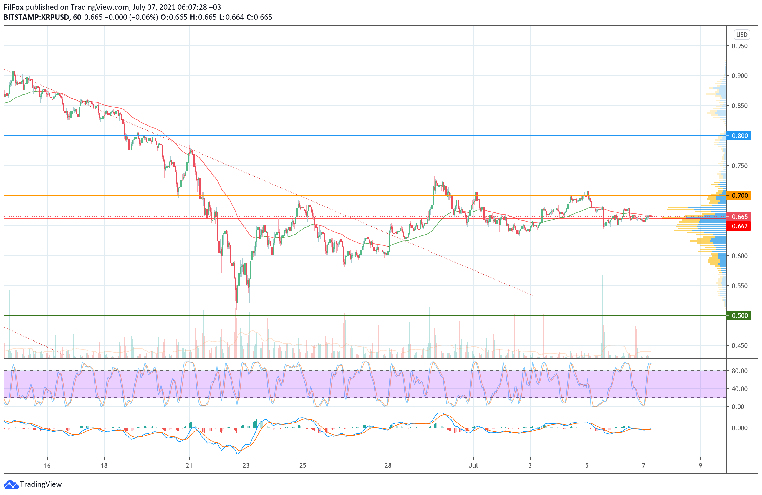 Analysis of the prices of Bitcoin, Ethereum, XRP for 07/07/2021