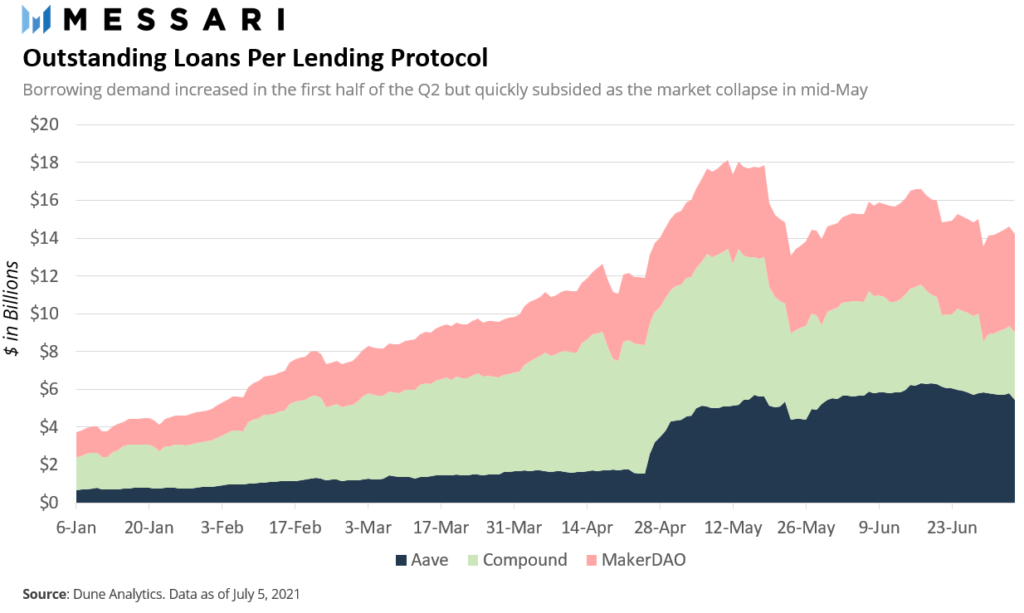 What are the prospects for the DeFi lending market?