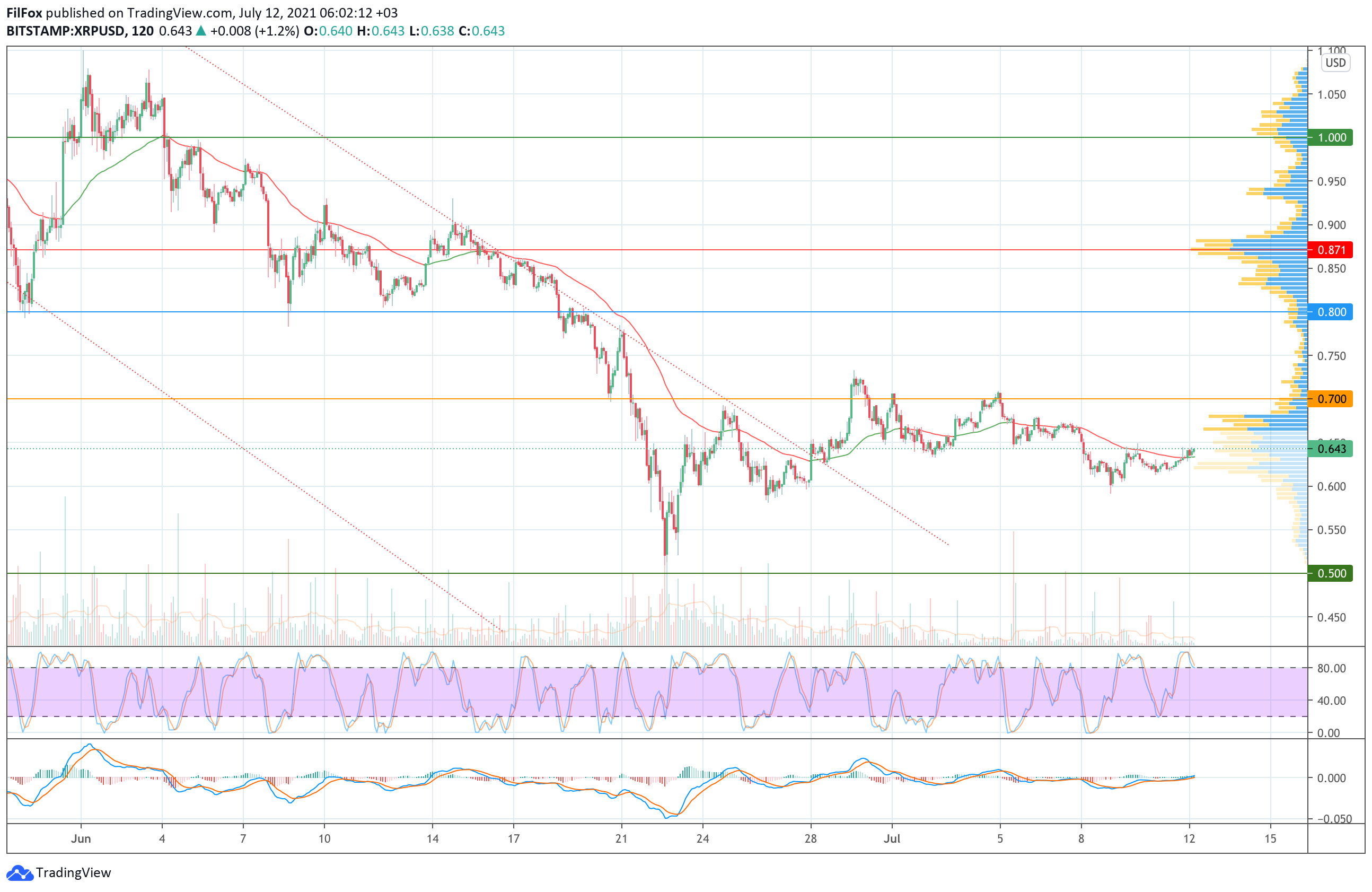 Analysis of the prices of Bitcoin, Ethereum, XRP for 07/12/2021