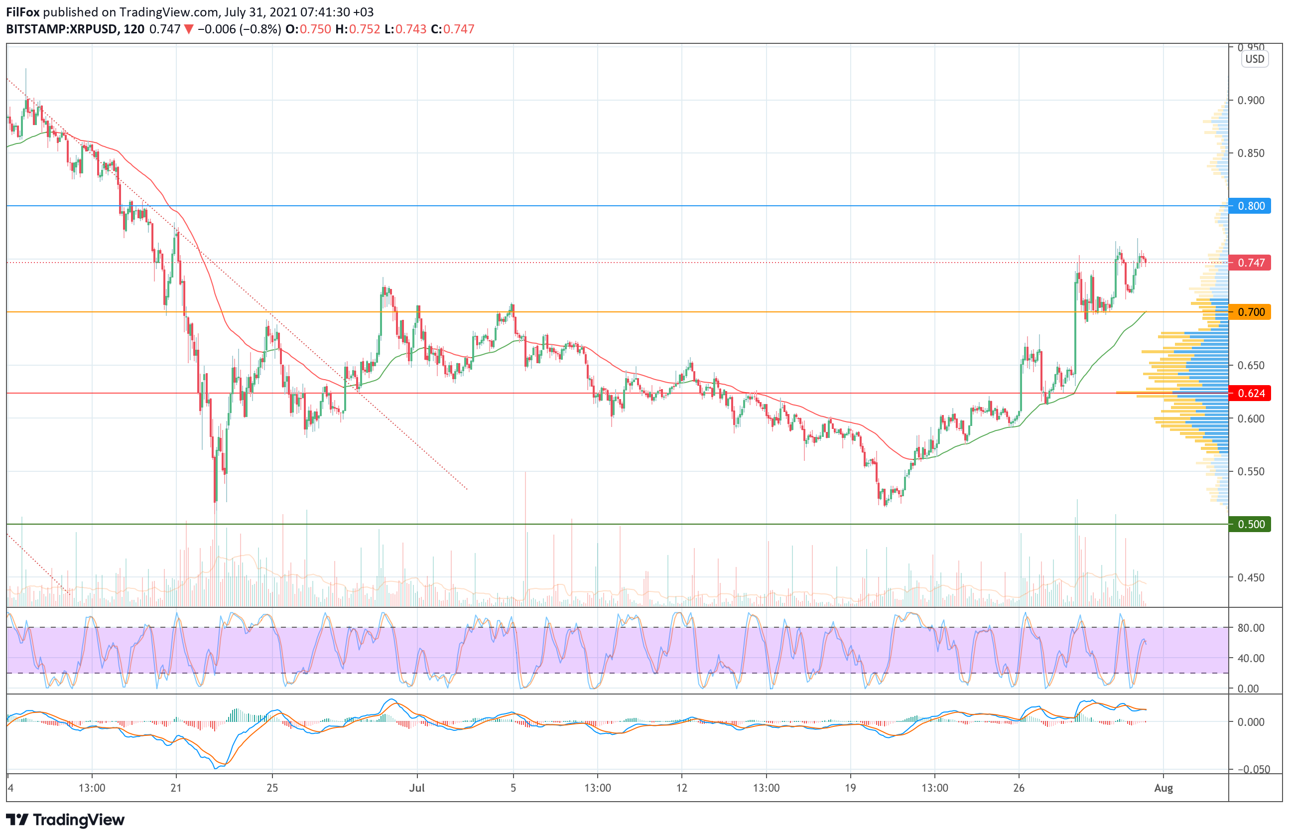 Analysis of the prices of Bitcoin, Ethereum, XRP for 07/31/2021