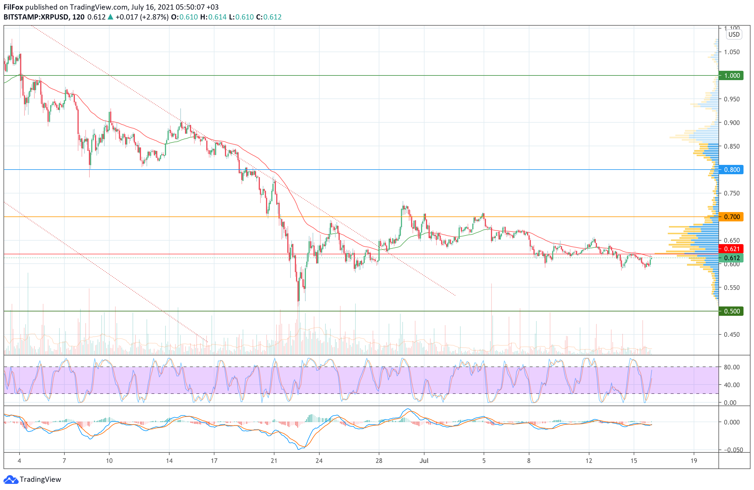 Analysis of the prices of Bitcoin, Ethereum, XRP for 07/16/2021