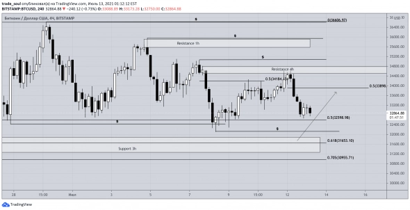 TradingView Blog | We could not fix ourselves higher, the resistance held us back, what next?
