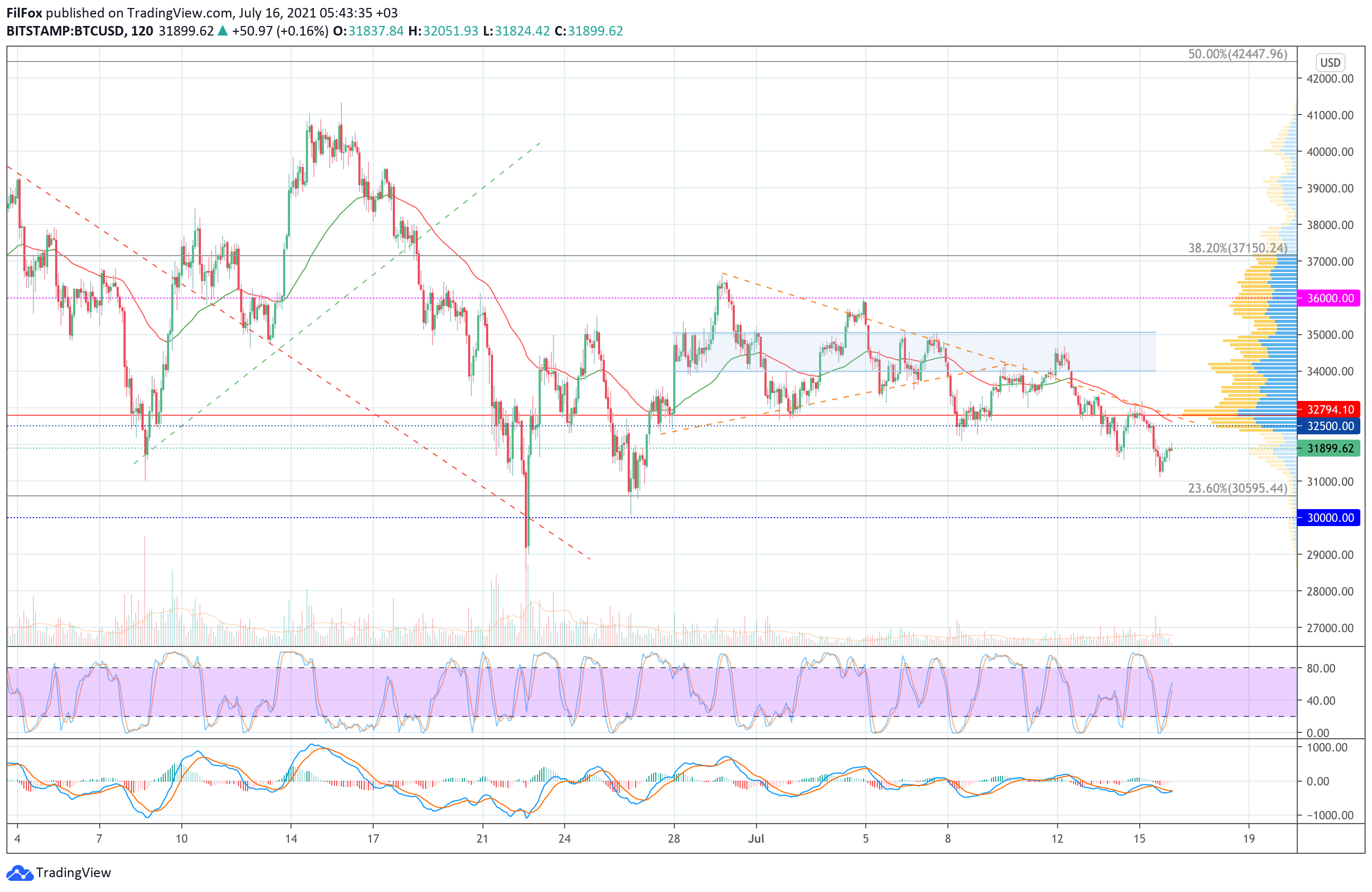 Analysis of the prices of Bitcoin, Ethereum, XRP for 07/16/2021