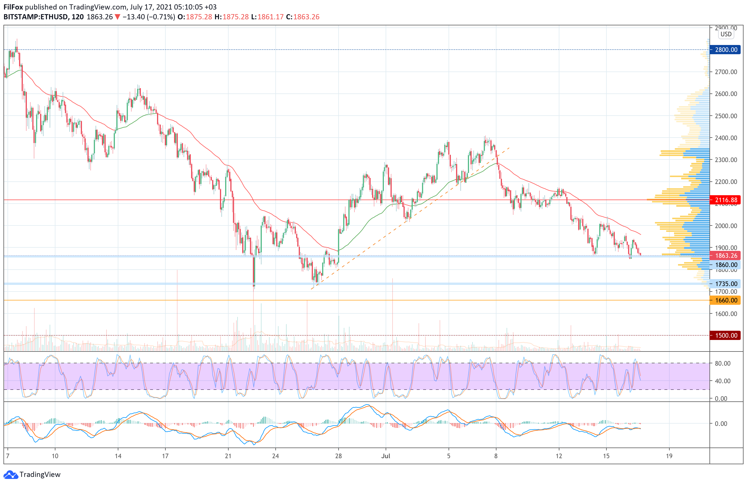 Analysis of the prices of Bitcoin, Ethereum, XRP for 07/17/2021