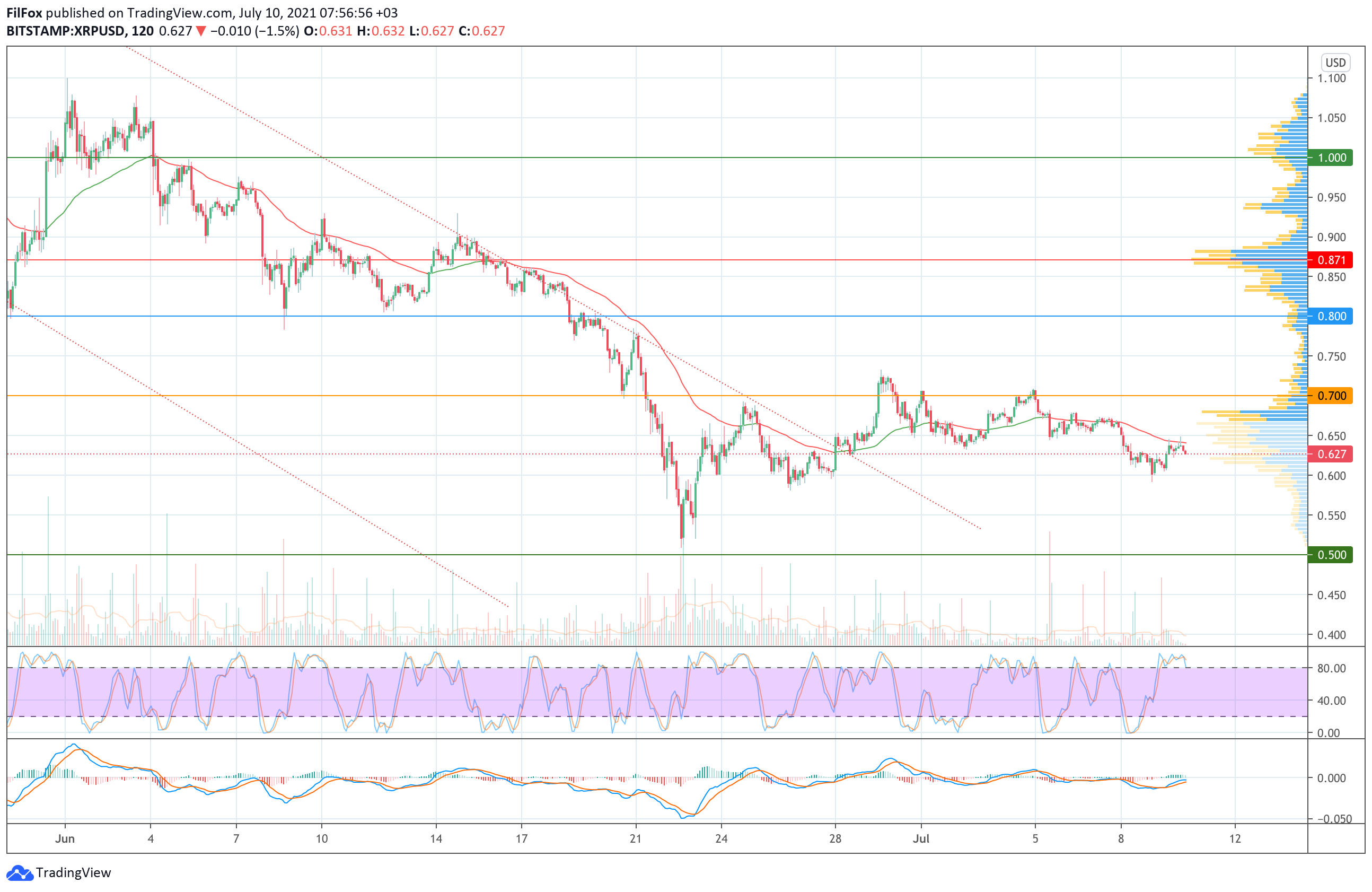 Analysis of the prices of Bitcoin, Ethereum, XRP for 07/10/2021